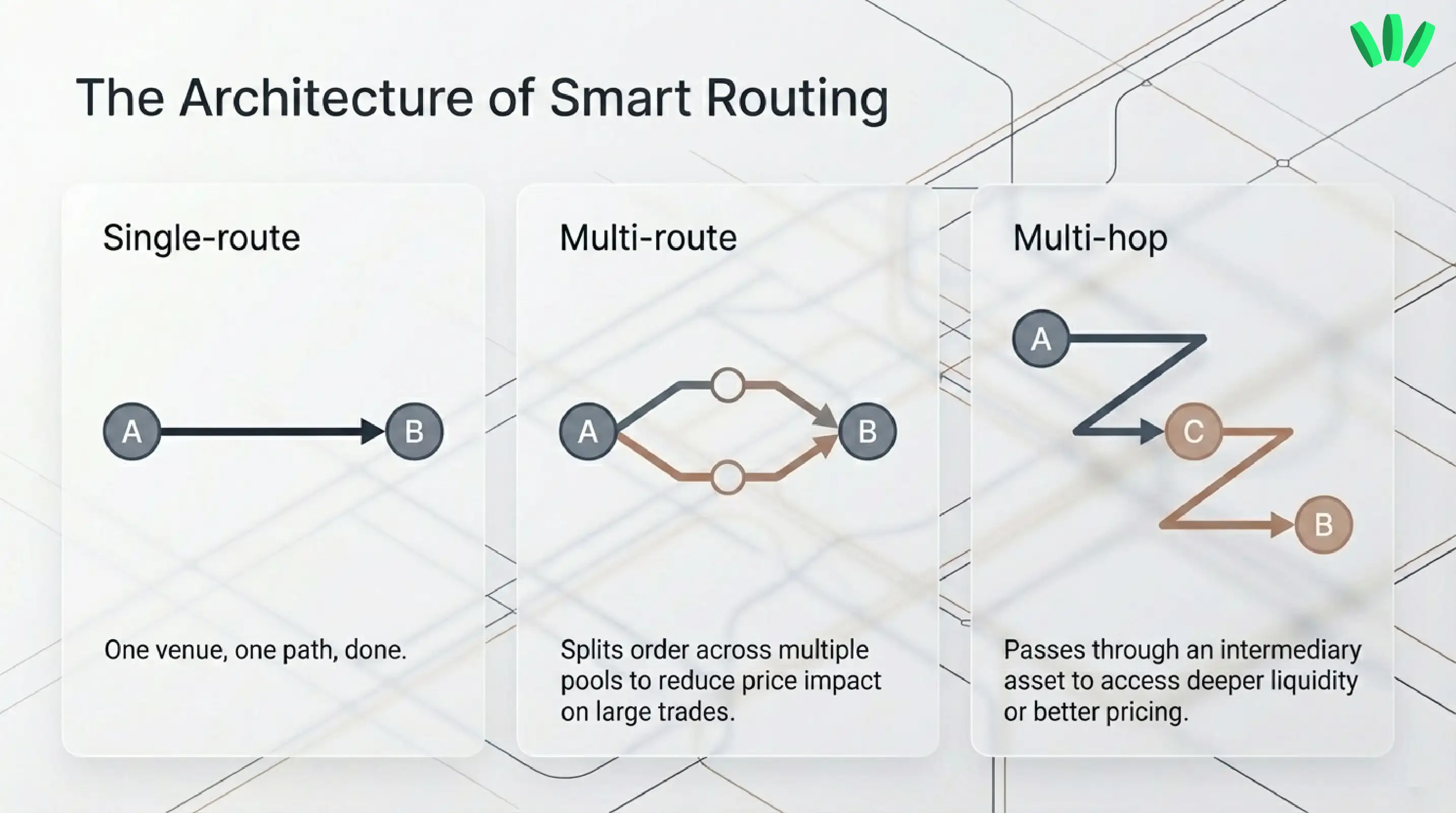 the architecture of smart routing