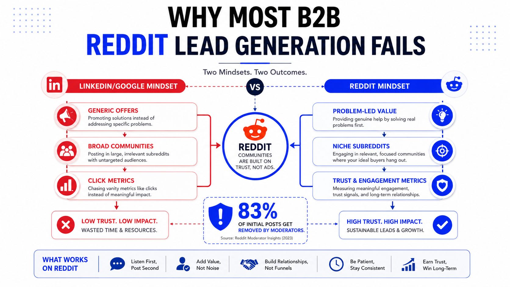 An infographic comparing ineffective LinkedIn-style lead generation strategies versus successful Reddit-focused community engagement and trust-building tactics.