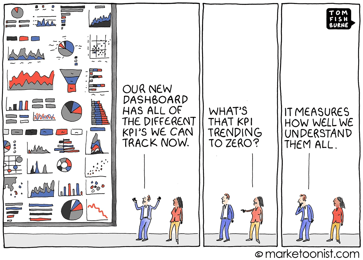 A comic illustrating the confusion over excessive data tracking. A team excitedly presents a dashboard packed with KPIs, but when asked about a KPI trending to zero, it's revealed that it measures how well they understand all the KPIs, highlighting the irony of information overload without clarity.