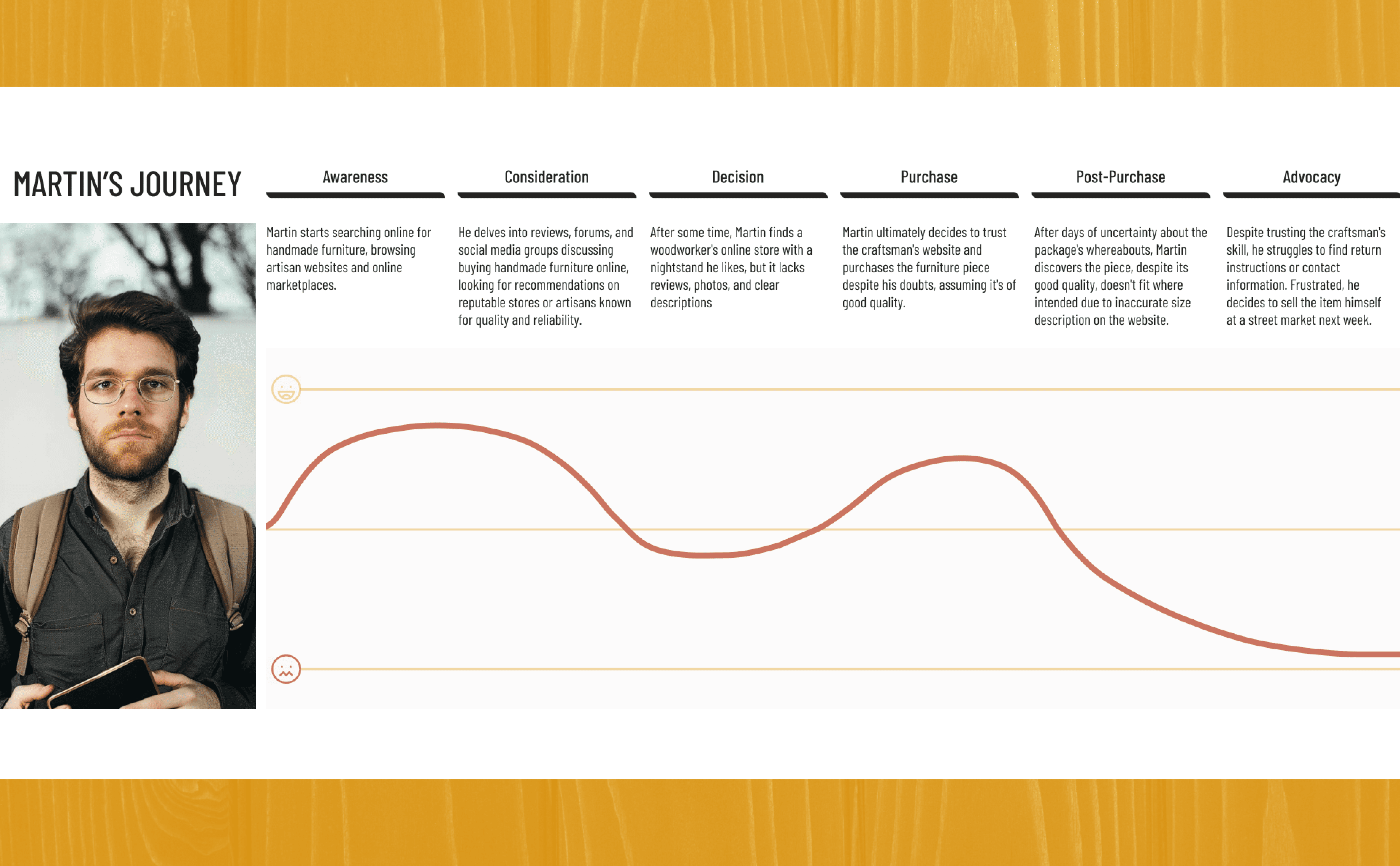 Illustration du parcours utilisateur de notre persona lorsqu'il tente d'acheter un meuble en ligne sur le site d'un artisan.