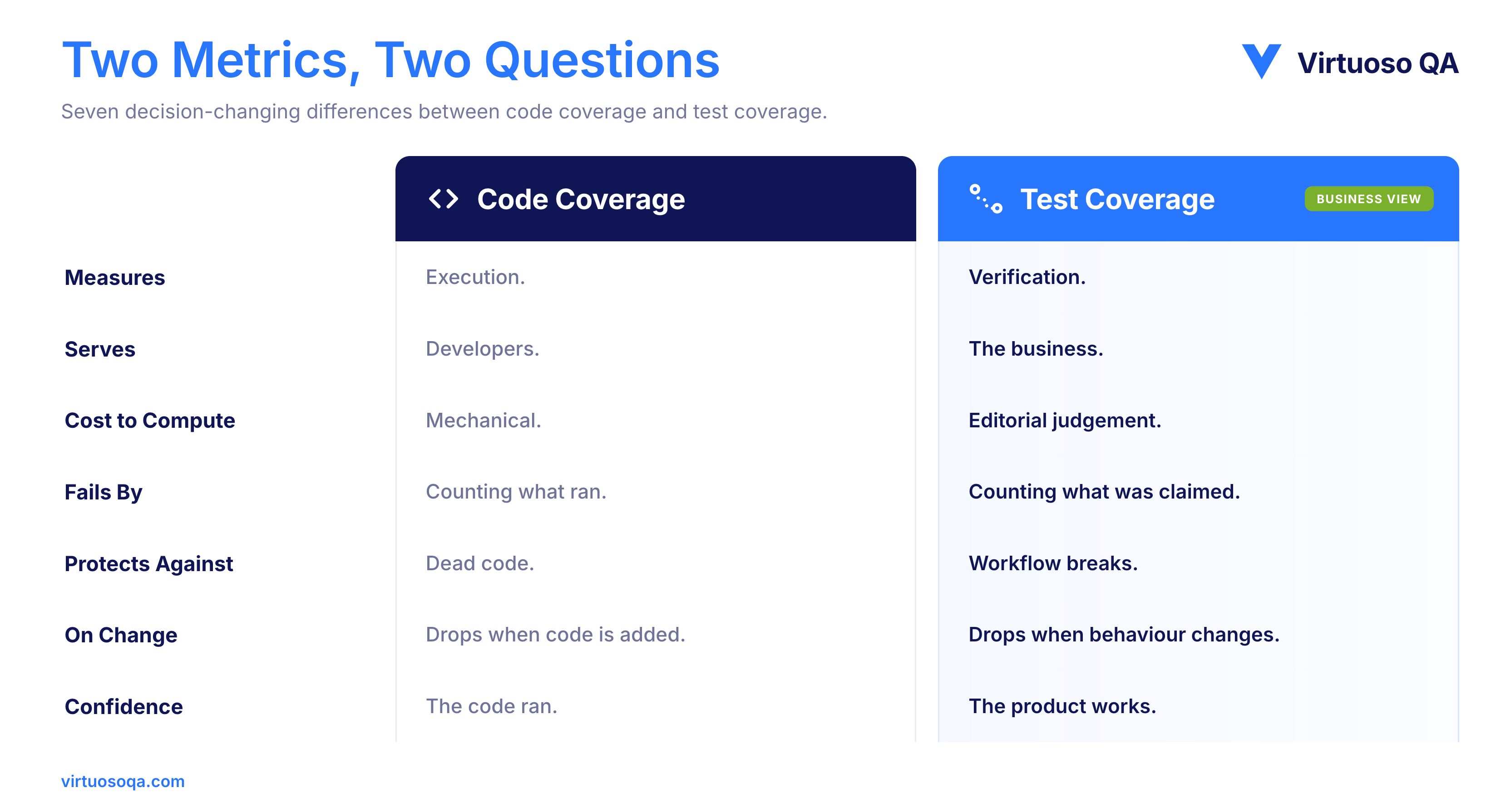 Code Coverage vs Test Coverage