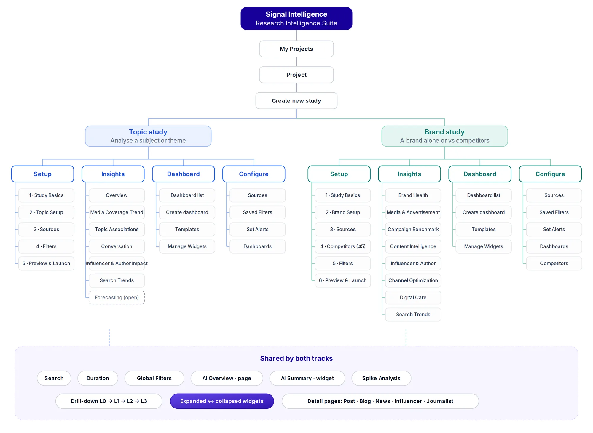 Sitemap: Signal Intelligence, My Projects, Project and Create new study branch into a Topic study and a Brand study. Each has Setup, Insights, Dashboard and Configure. Topic Insights has Overview, Media Coverage Trend, Topic Associations, Conversation, Influencer and Author Impact, Search Trends and Forecasting (open). Brand Insights has Brand Health, Media and Advertisement, Campaign Benchmark, Content Intelligence, Influencer and Author, Channel Optimization, Digital Care and Search Trends. A shared band lists Search, Duration, Global Filters, AI Overview, AI Summary, Spike Analysis, drill-down levels, expanded and collapsed widgets, and detail pages.