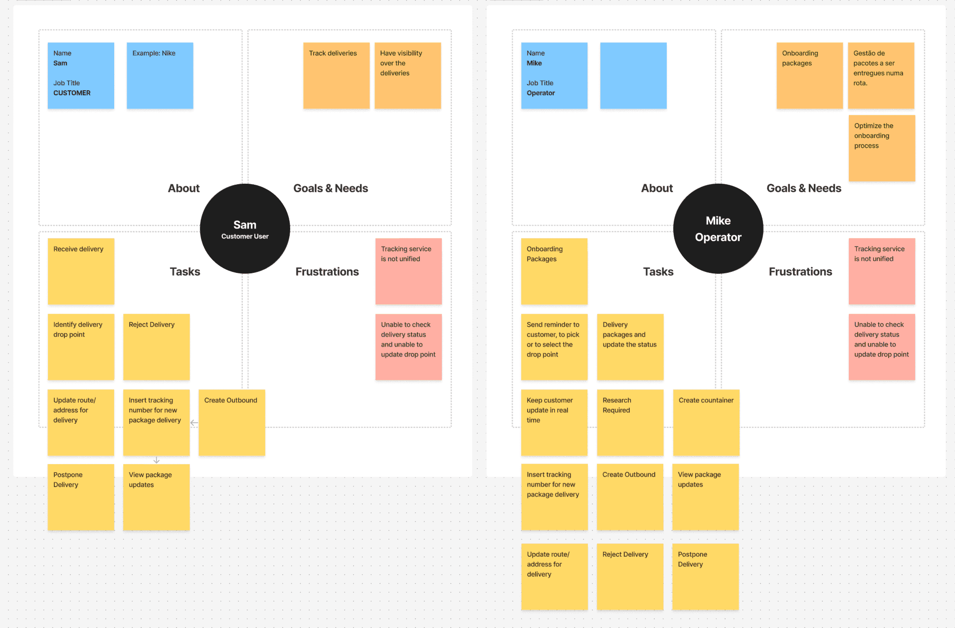 Persona boards for a customer user and an operator: goals, tasks and frustrations