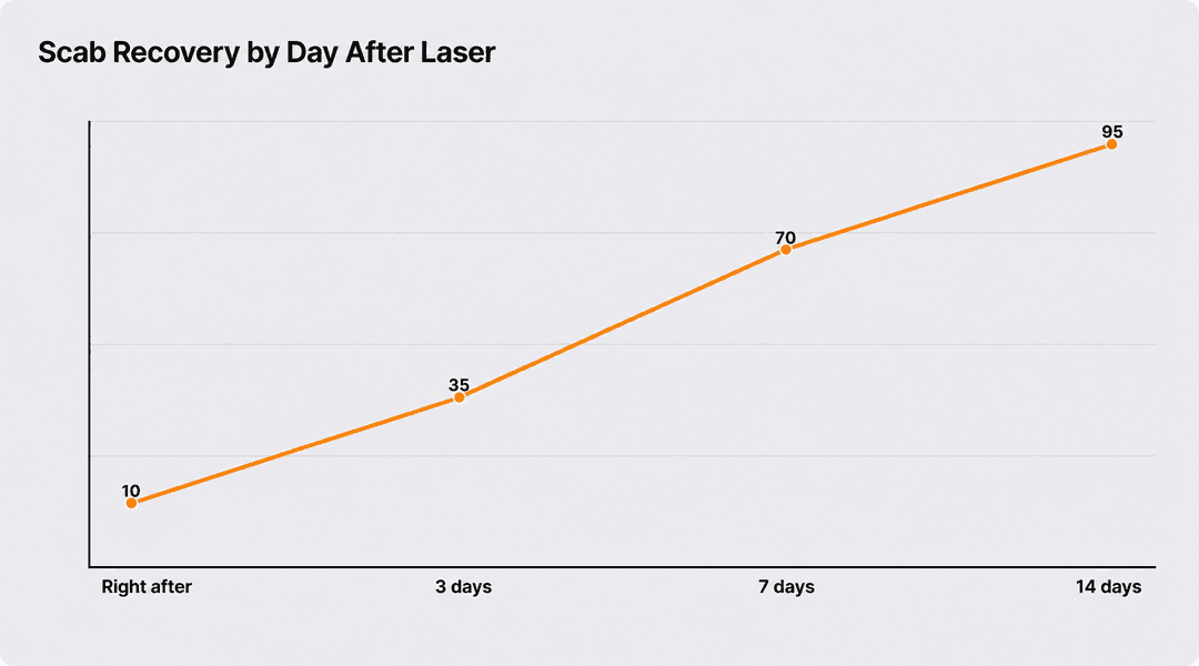 Day-by-day scab recovery after laser