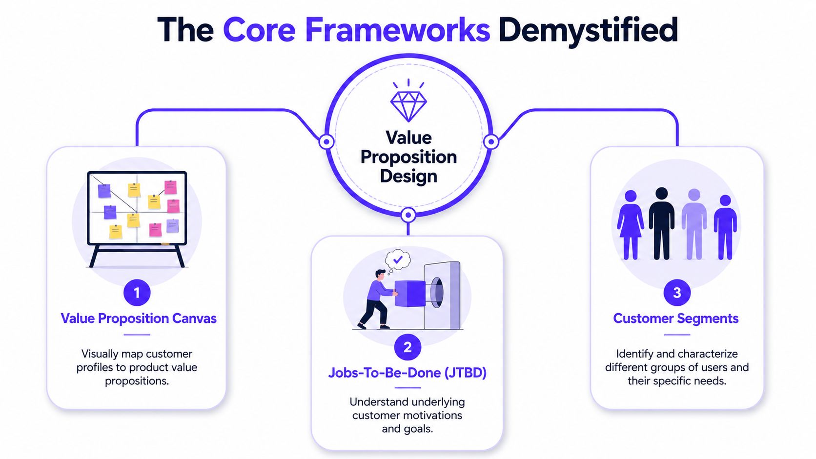 A diagram illustrating three core business frameworks for value proposition design: canvas, jobs-to-be-done, and customer segments.