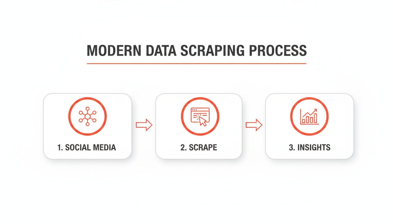 Diagram illustrating the modern data scraping process from social media to insights.
