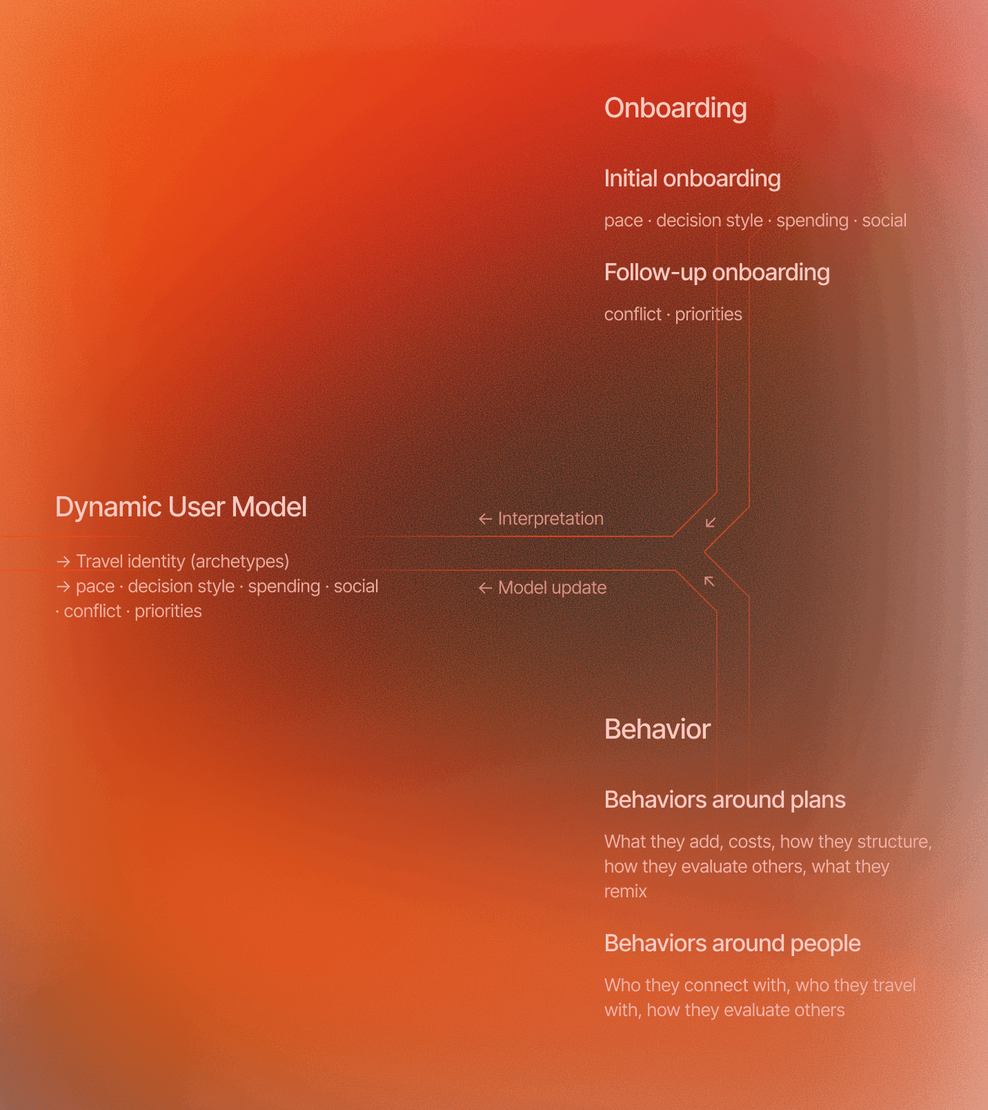 User Modeling Pipeline