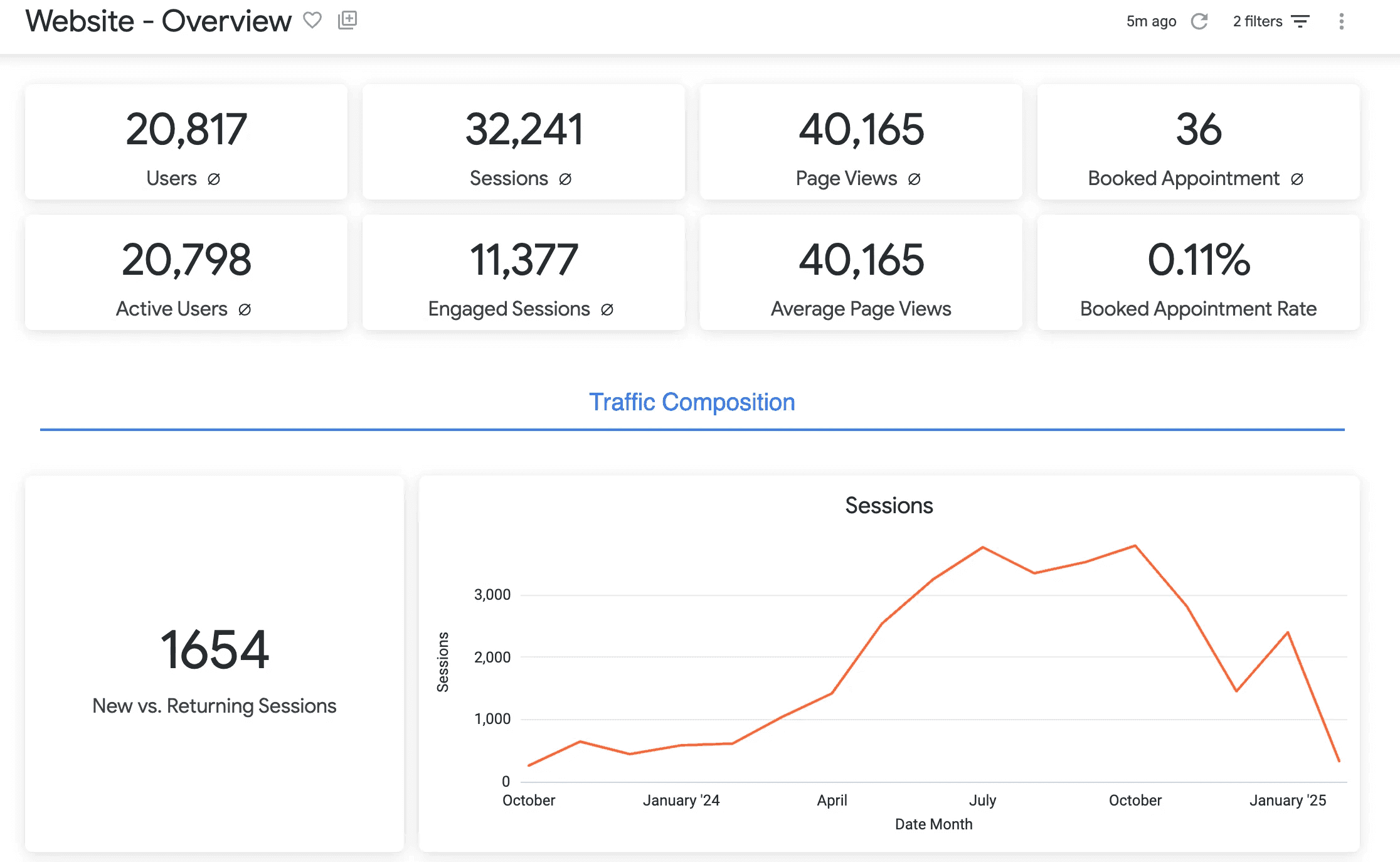 Website analytics dashboard showing key metrics (users, sessions, page views, bookings, and appointment rate), alongside a line chart of sessions by month (October to January).