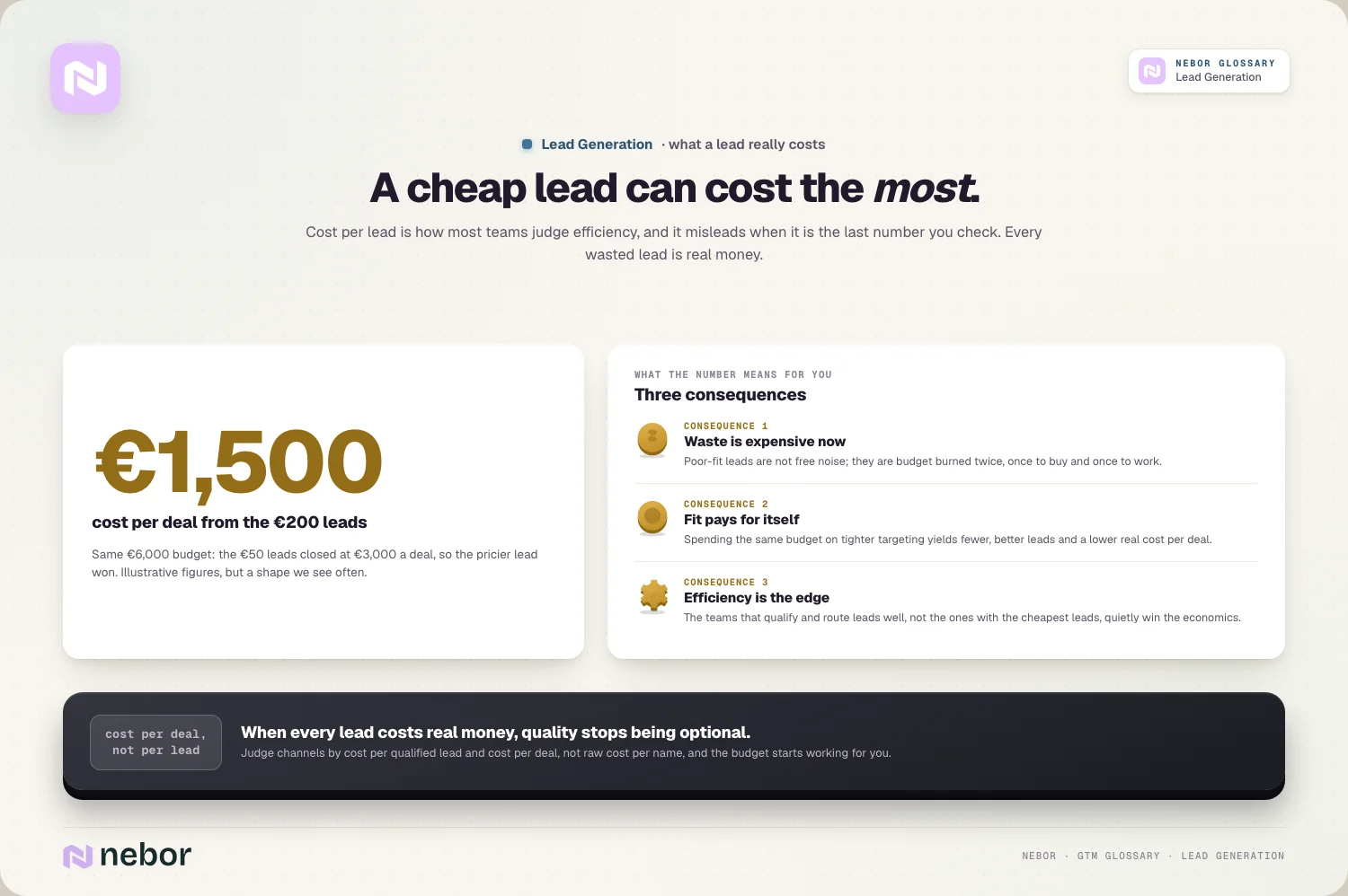 A worked example where the pricier leads end up costing less per deal, next to three consequences of poor-fit leads, illustrating cost per deal in lead generation