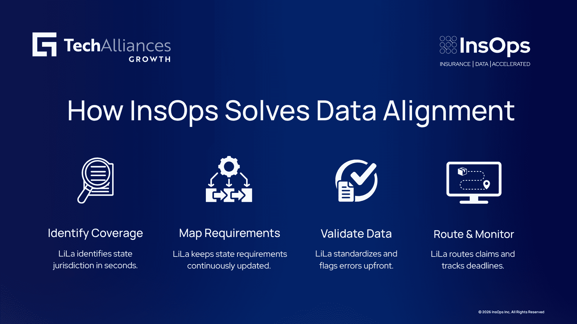Infographic showing InsOps' 4-step AI workflow: identify coverage, map requirements, validate data, and route and monitor claims.