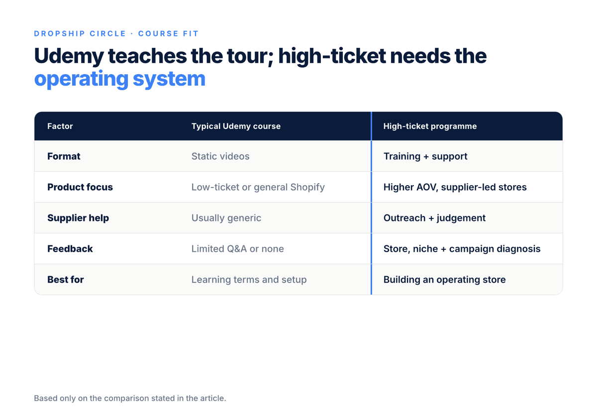 Comparison table showing how a typical Udemy dropshipping course differs from a specialist high-ticket dropshipping programme across format, product focus, supplier help, feedback and best use case.