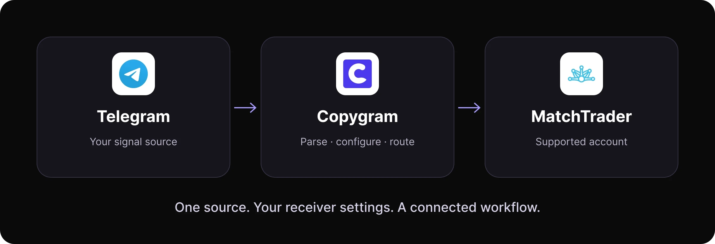 Telegram signals routed through Copygram to a MatchTrader account.