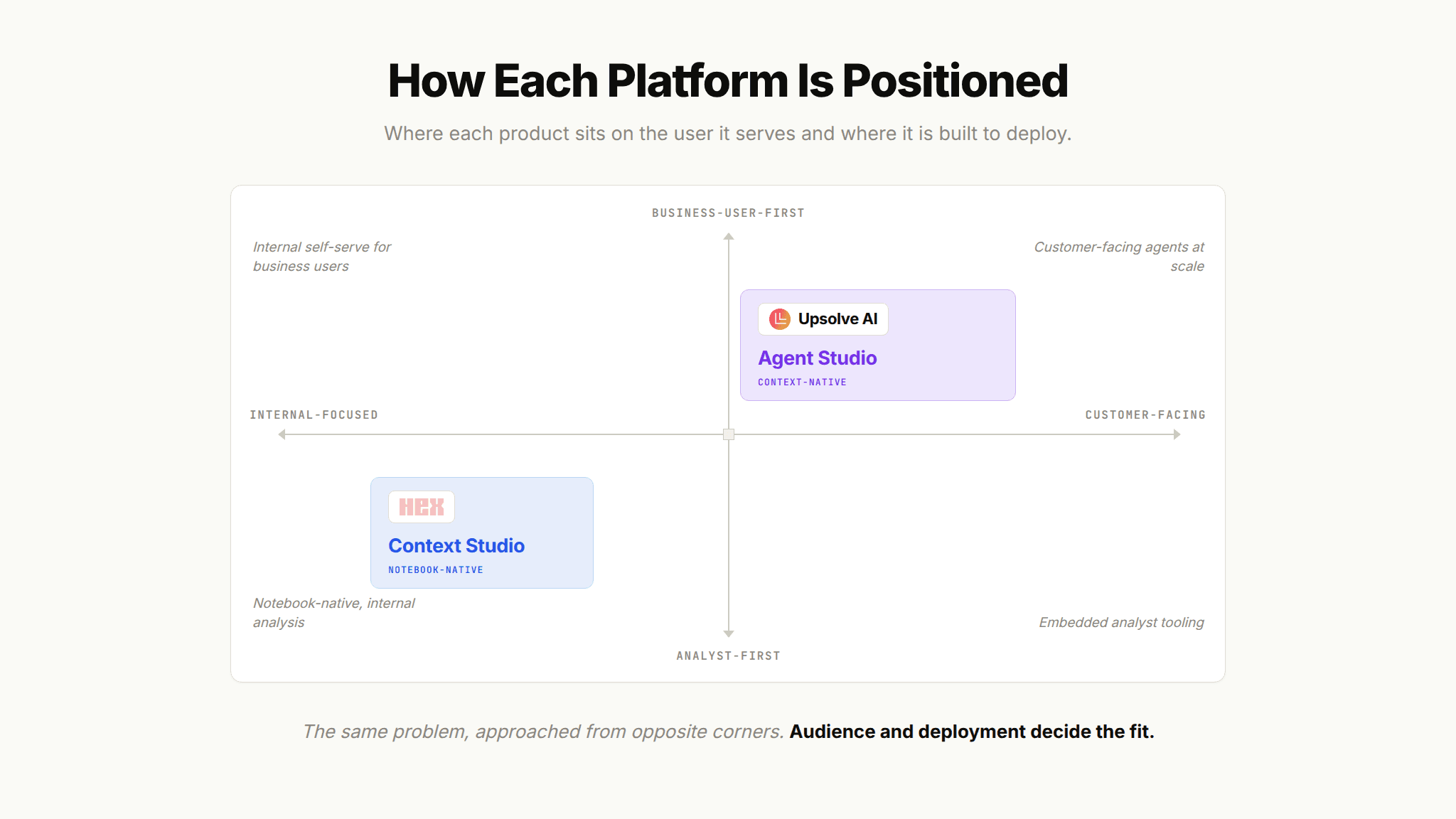 Positioning map comparing Hex Context Studio vs Upsolve Agent Studio across analyst-first versus business-user-first and internal versus customer-facing deployment.