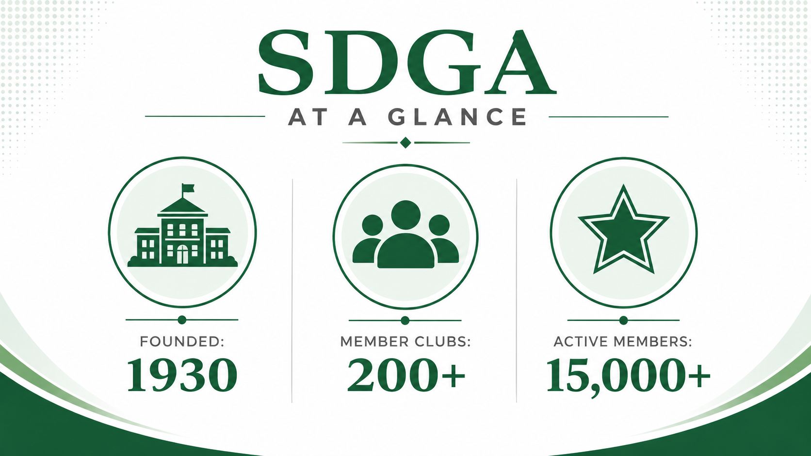 An infographic titled SDGA at a Glance showing that the organization was founded in 1930 with 200 plus clubs and 15,000 plus active members.