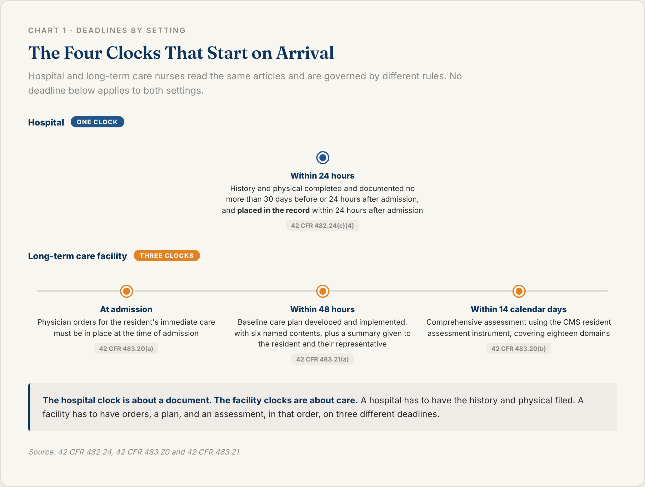 Two track timeline comparing the hospital admission deadline for the history and physical against the three long-term care deadlines for physician orders, the baseline care plan and the comprehensive assessment