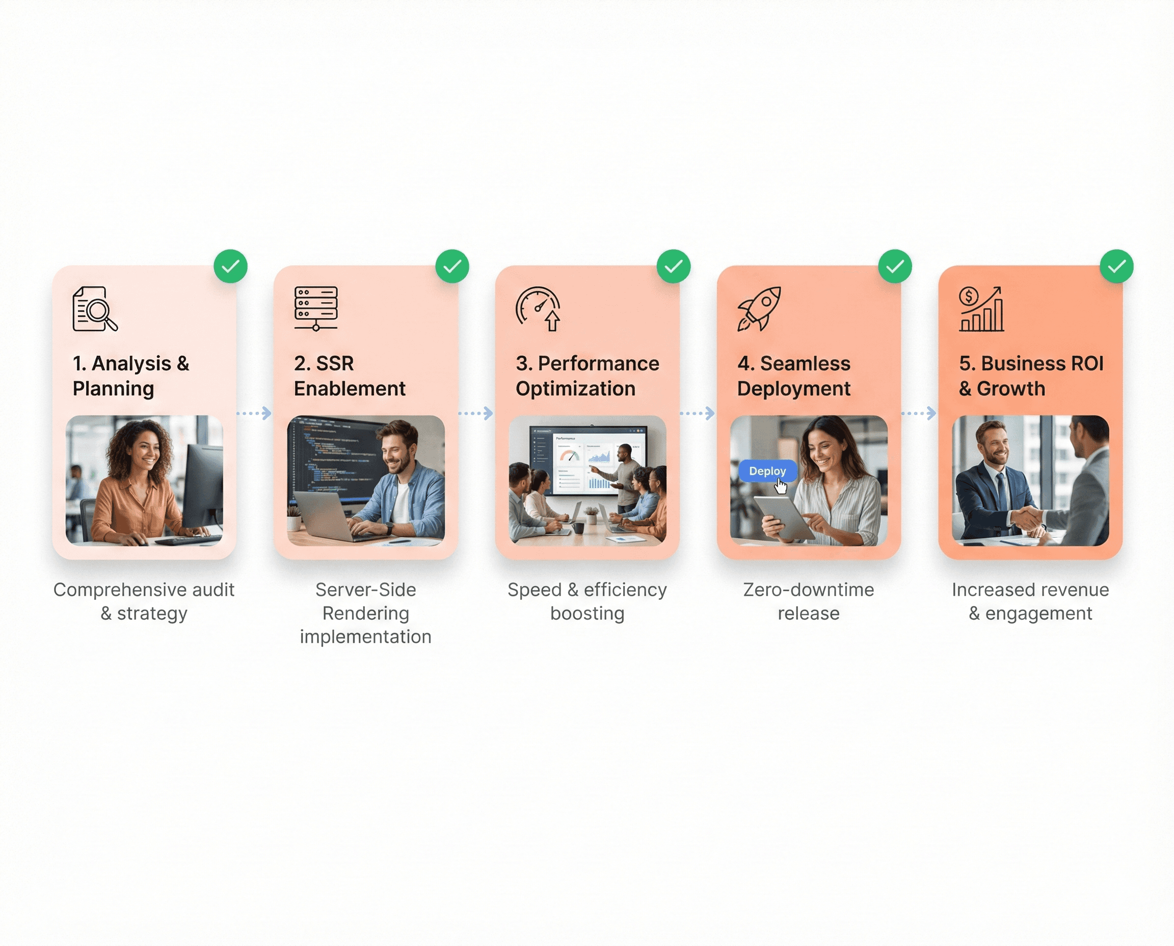 Next.js migration process visual illustrating five strategic steps from analysis to deployment with zero downtime and measurable business ROI.