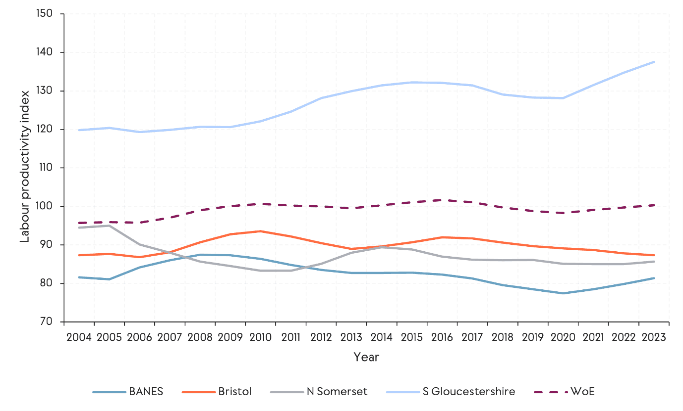 A line chart showing labour productivity indexes for the West of England and its local authorities between 2004 and 2023. South Gloucestershire consistently records the highest productivity, while Bath and North East Somerset, Bristol and North Somerset remain below the regional average, with modest fluctuations over time.