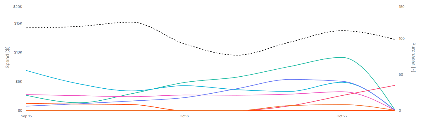 MMM - Spend vs Purchases over time