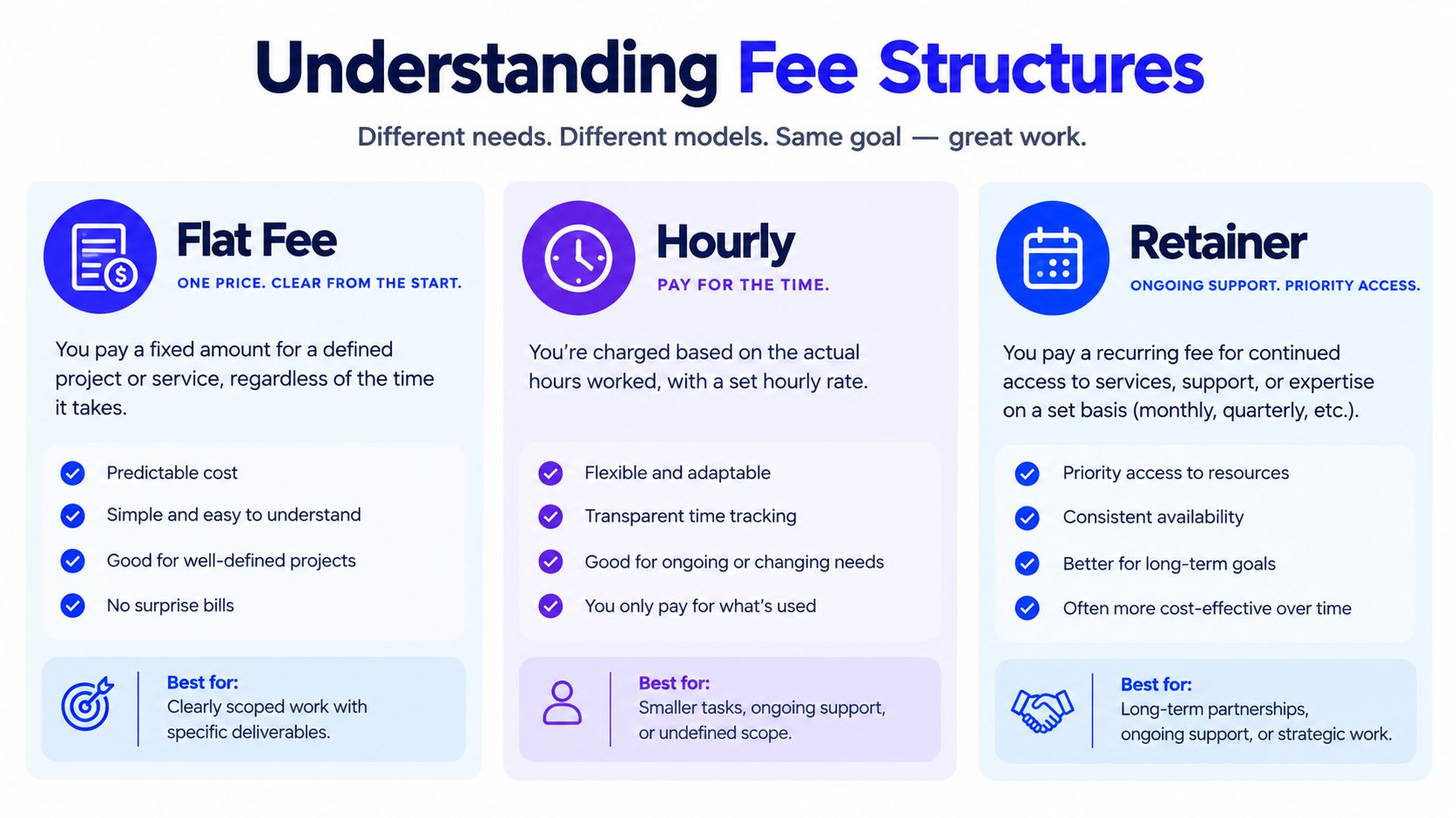 An infographic illustrating three common business fee structures: Flat Fee, Hourly, and Retainer with their key characteristics.