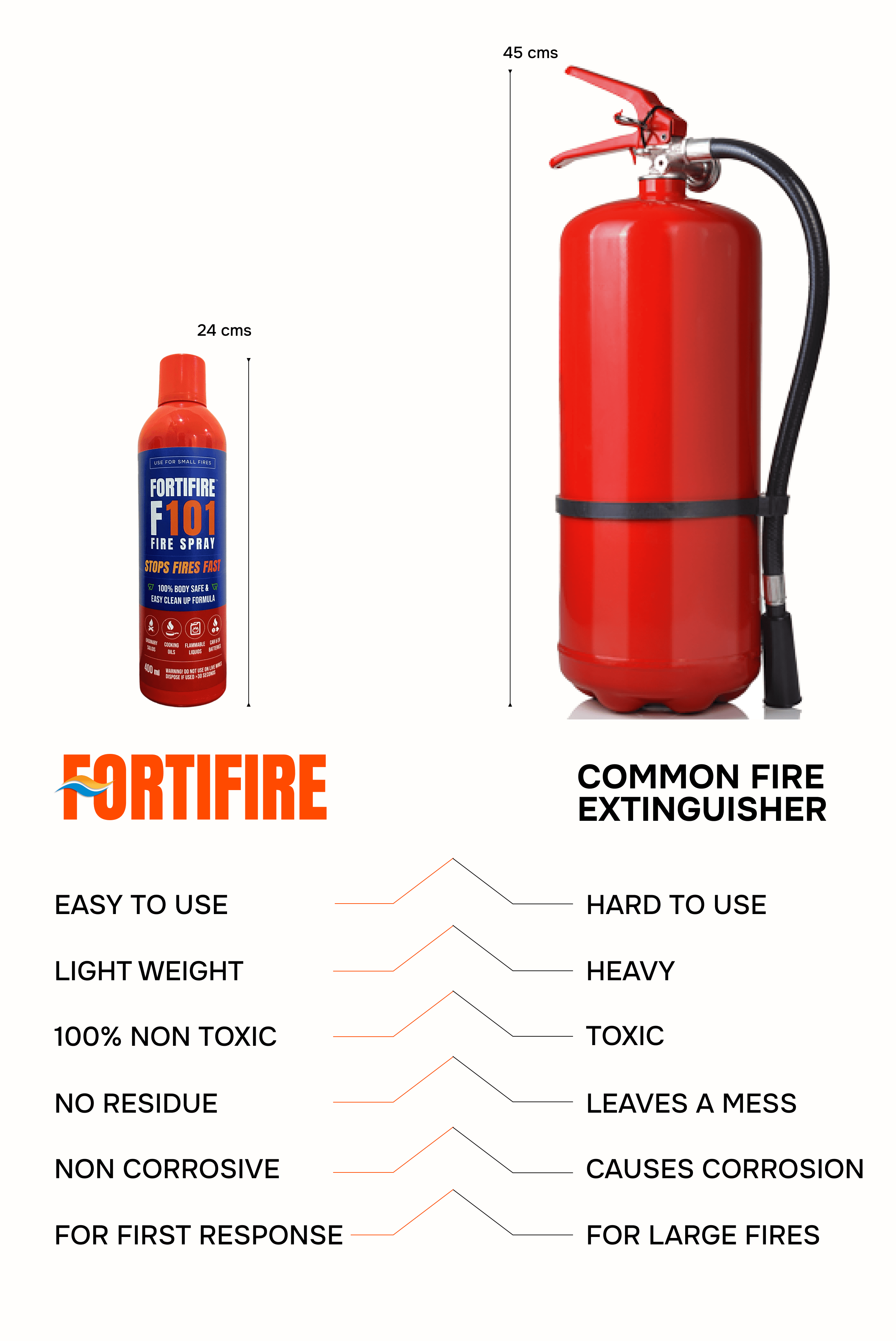 Fortifire F101 vs Traditional Fire Extinguishers