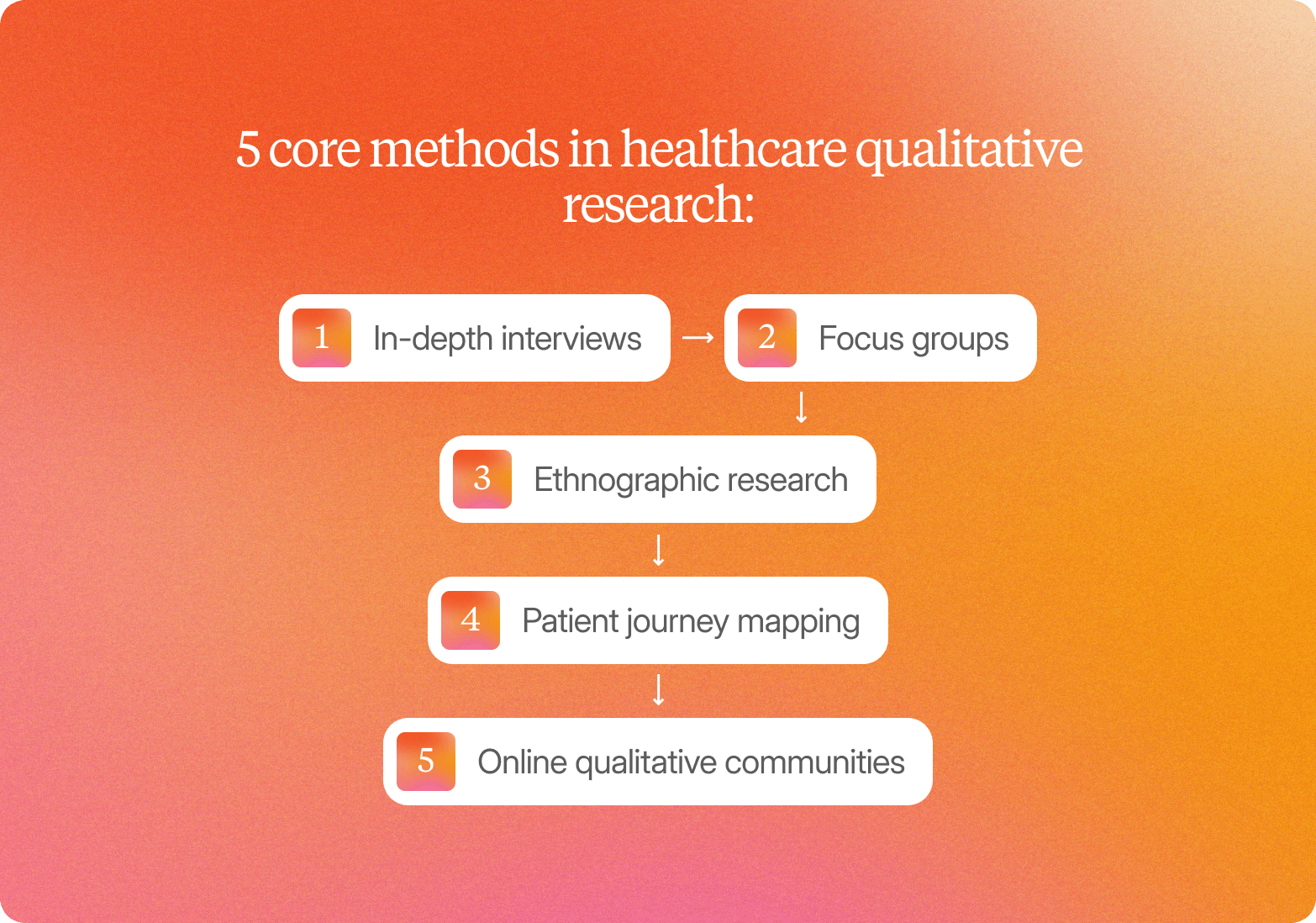 A diagram titled "5 core methods in healthcare qualitative research:" on an orange gradient background, showing five steps connected by arrows: 1. In-depth interviews, 2. Focus groups, 3. Ethnographic research, 4. Patient journey mapping, 5. Online qualitative communities.