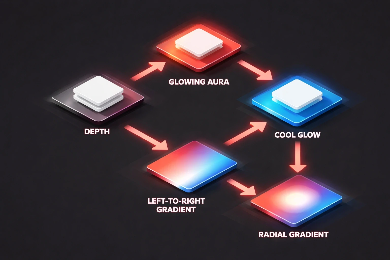 Isometric low poly flowchart showing graphic effects concepts such as depth shadows, warm and cool glows, and gradient directions on a dark background.