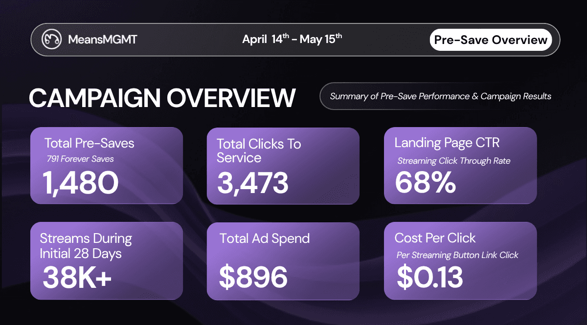 Campaign overview of Ouroboros's Spotify promotion showing 1480 pre-saves, 38K+ initial streams, 68% landing page CTR, and $0.13 CPC results from MeansMGMT.