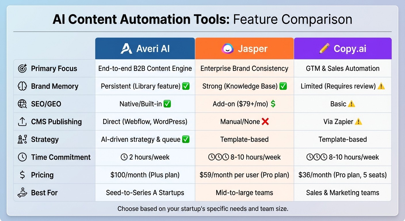 AI Content Automation Tools Comparison: Averi AI vs Jasper vs Copy.ai