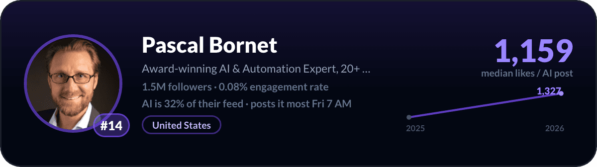 Pascal Bornet, number 14 LinkedIn AI creator: 1,159 median likes per AI post, 1.5M followers