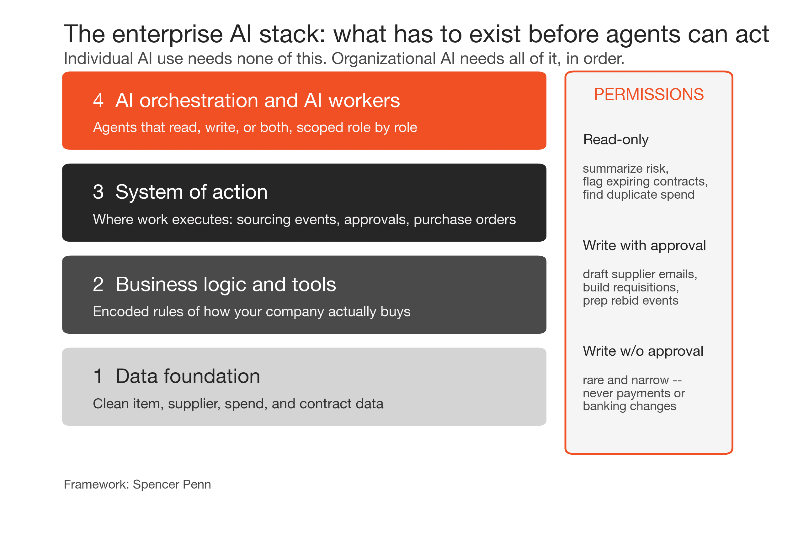 The enterprise AI stack: what has to exist before agents can act