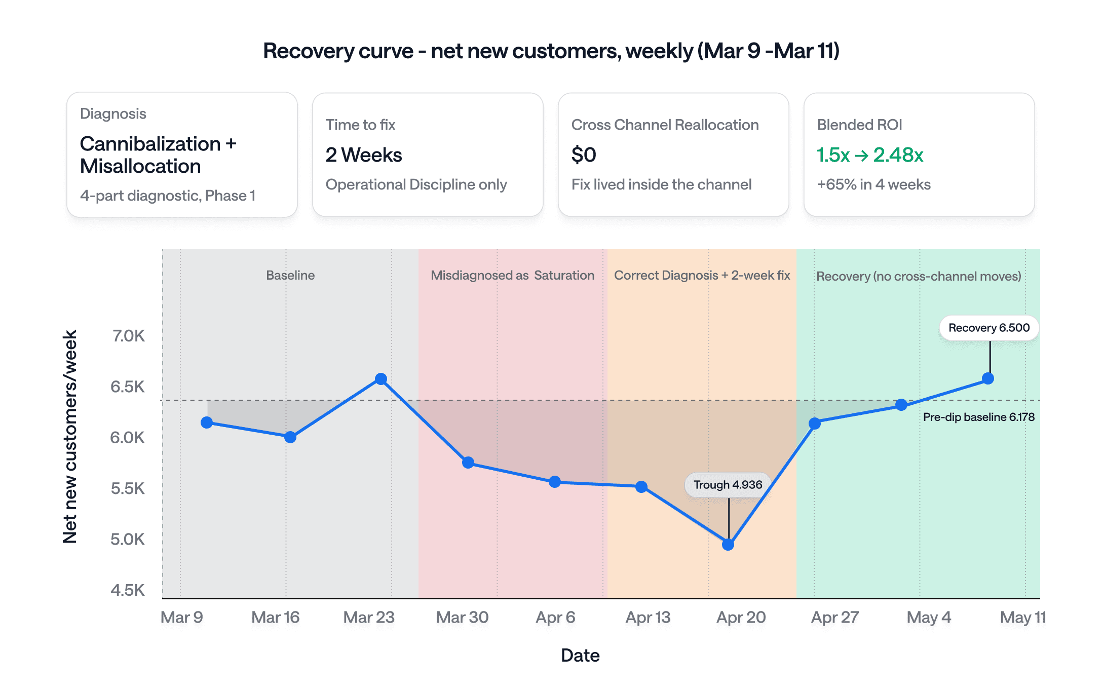 How to Grow When Your Strongest Channel Looks Saturated - Recovery