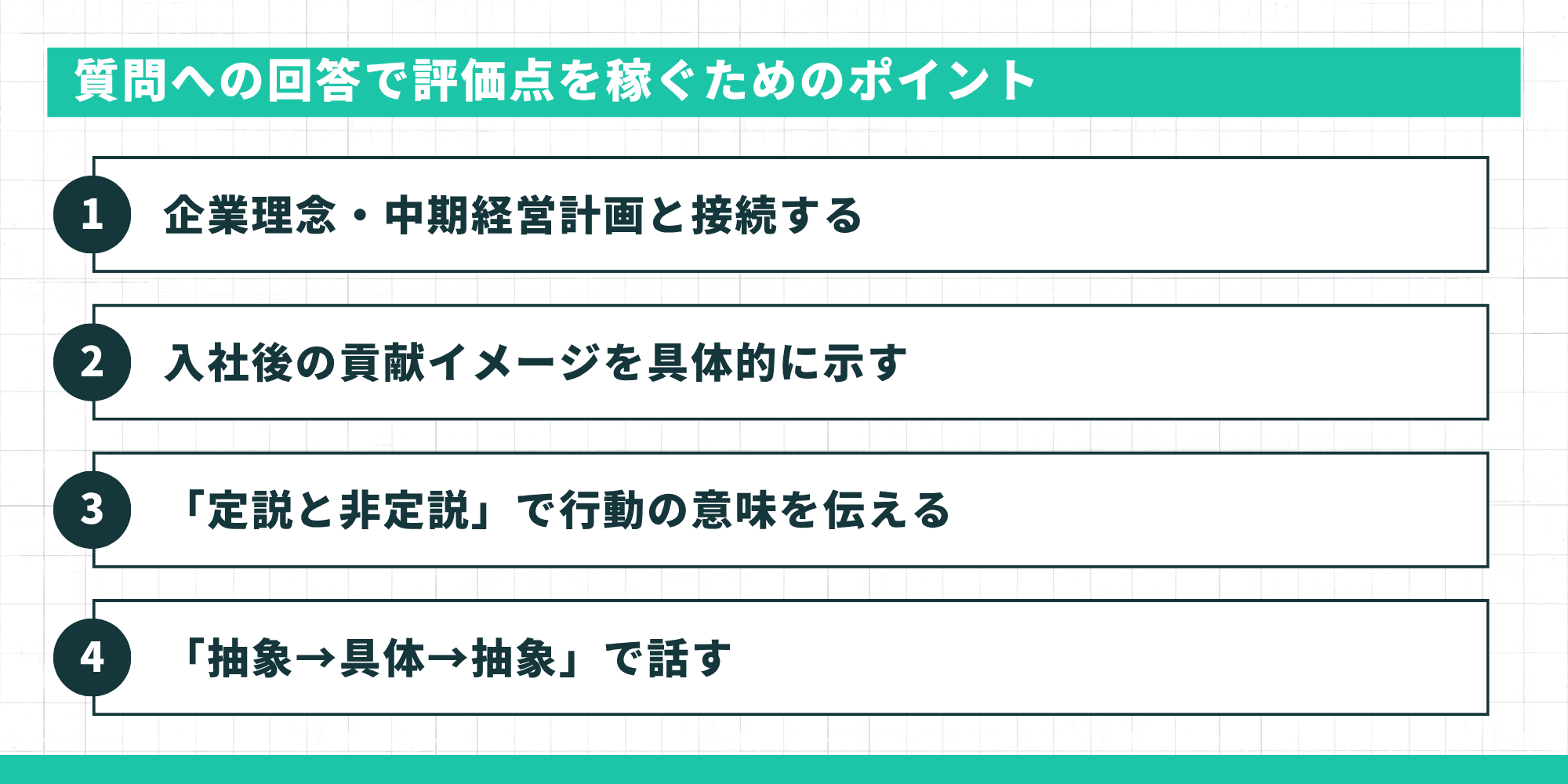 質問への回答で評価点を稼ぐためのポイント：企業理念・中期経営計画と接続する／入社後の貢献イメージを具体的に示す／「定説と非定説」で行動の意味を伝える／「抽象→具体→抽象」で話す