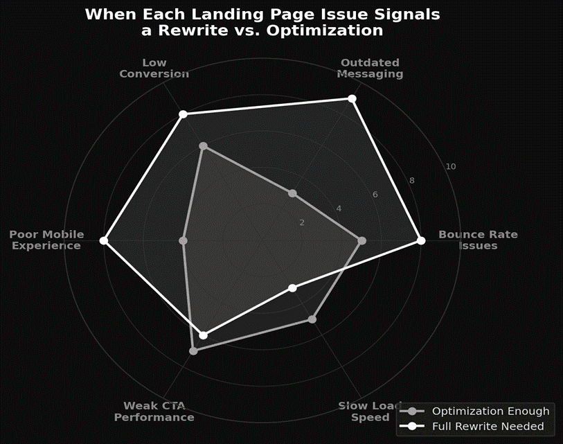 What Are the Signs Your Landing Page Only Needs Optimization