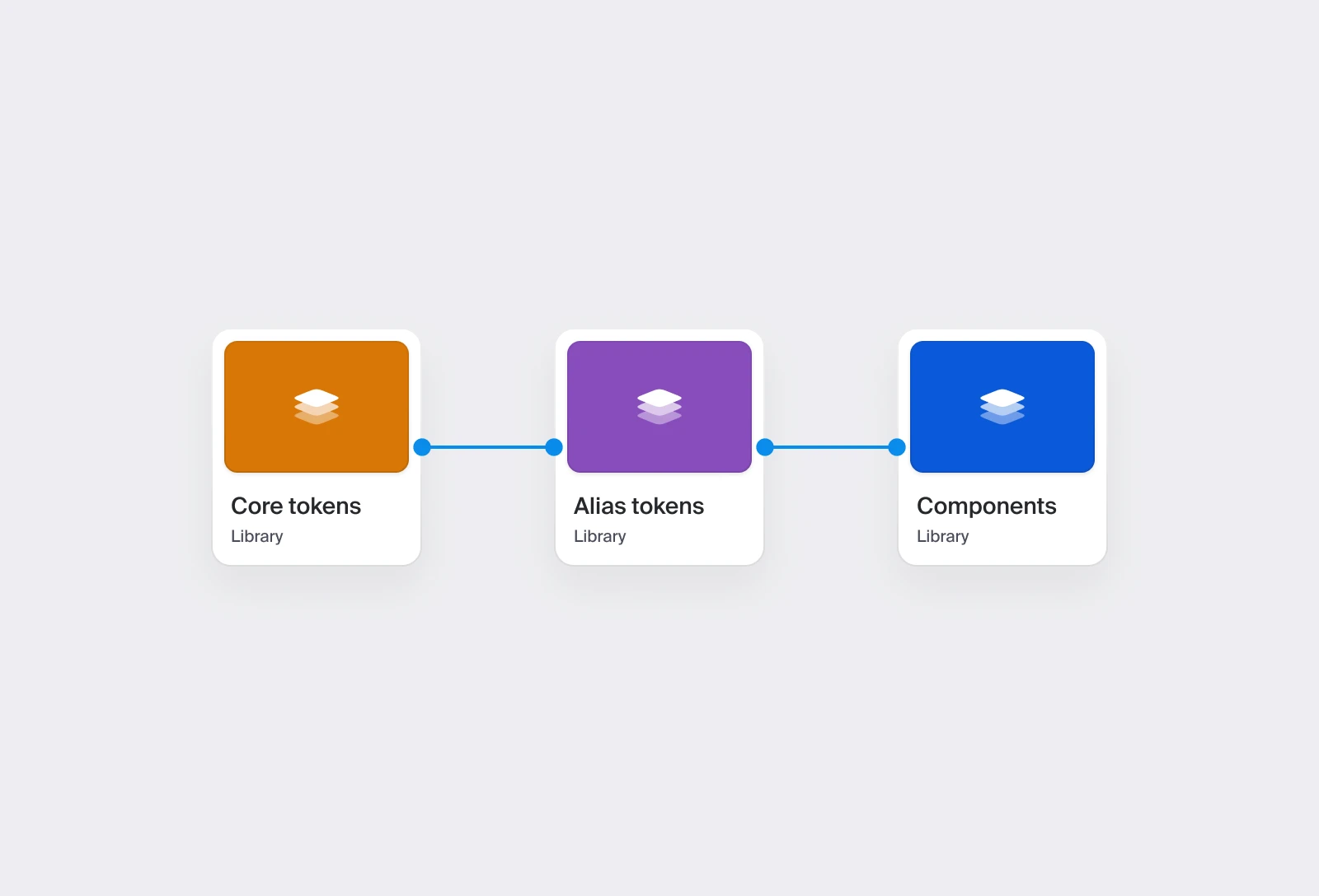 A diagram showing how variables cascade within our client's Figma workspace.