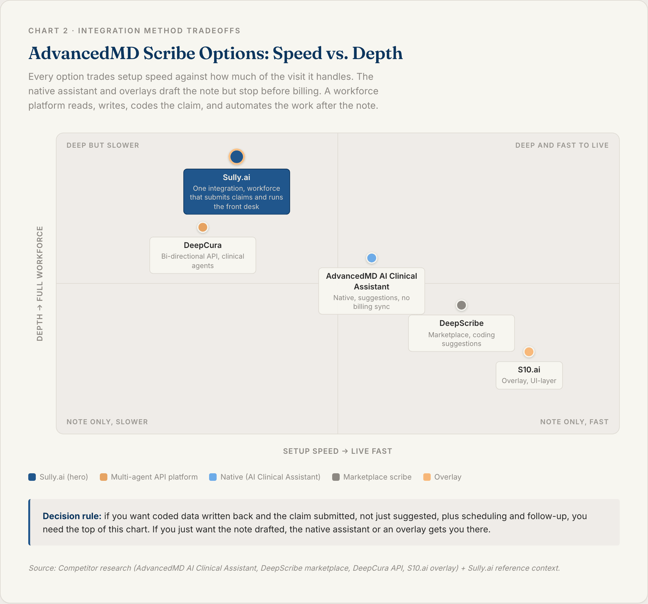 Chart 2: AdvancedMD Scribe Options Compared on Speed and Depth