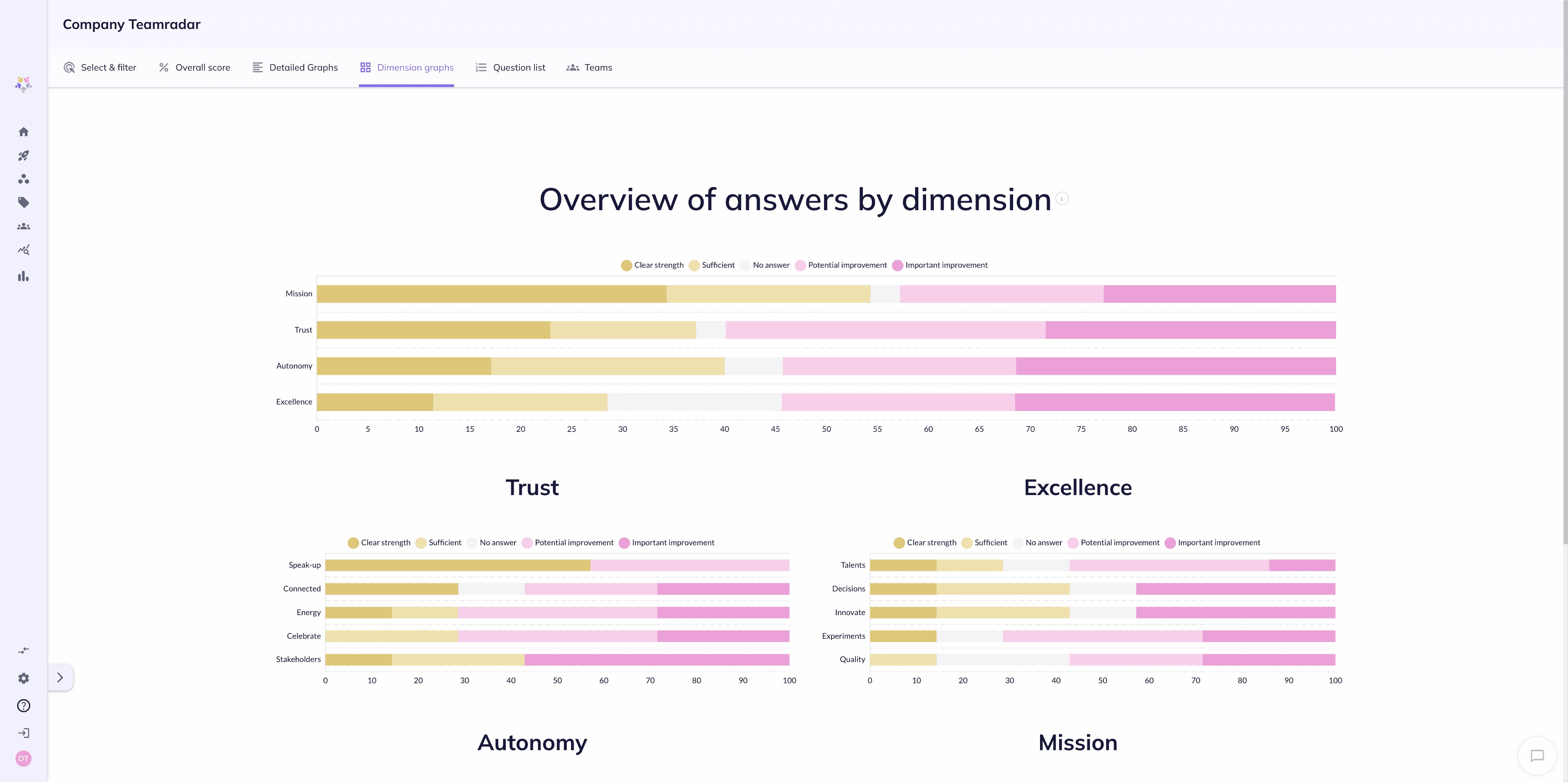 HR overview of team development progress across the organization