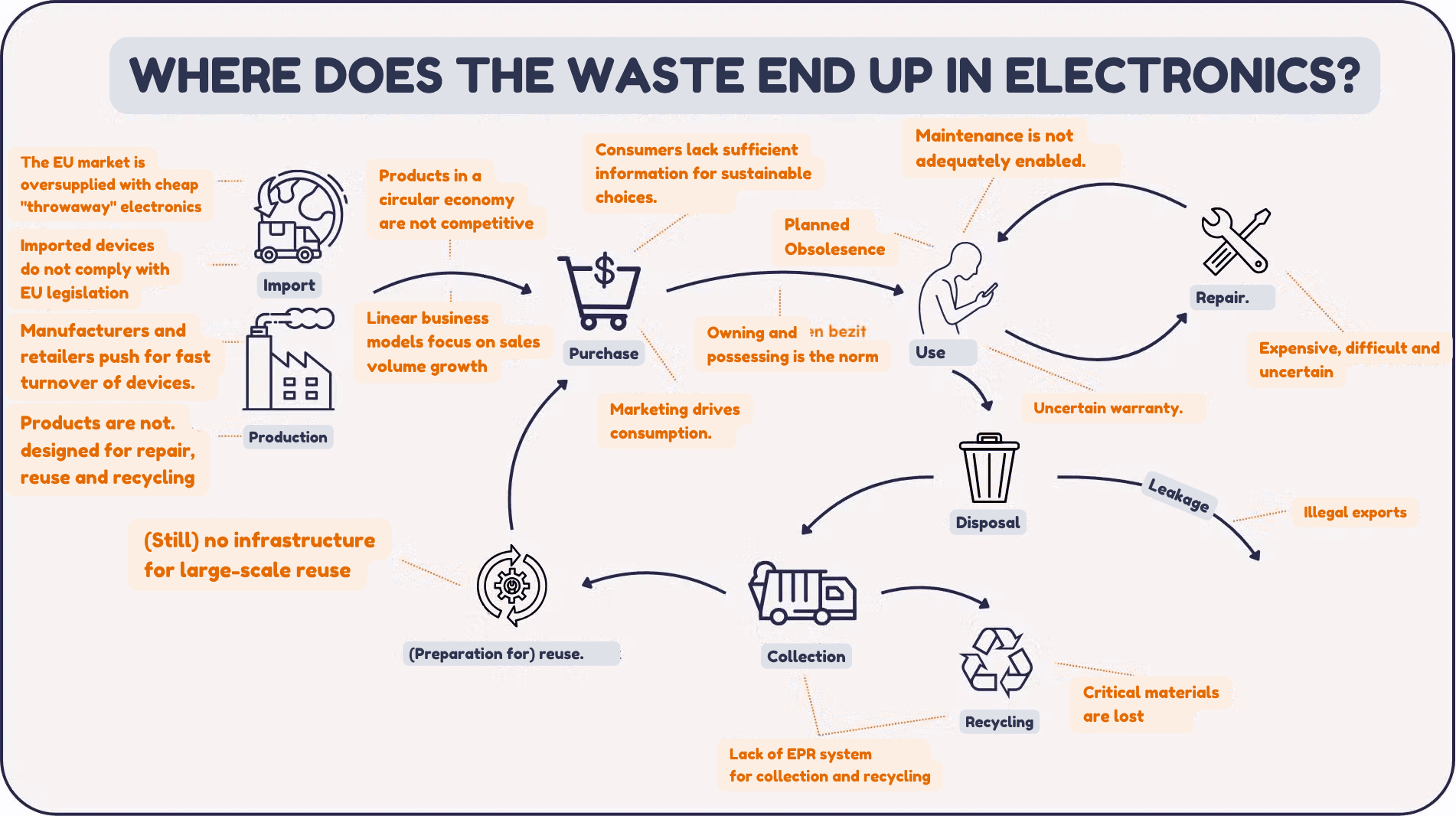 Diagram: Waar gaat het mis in de elektronicaketen?