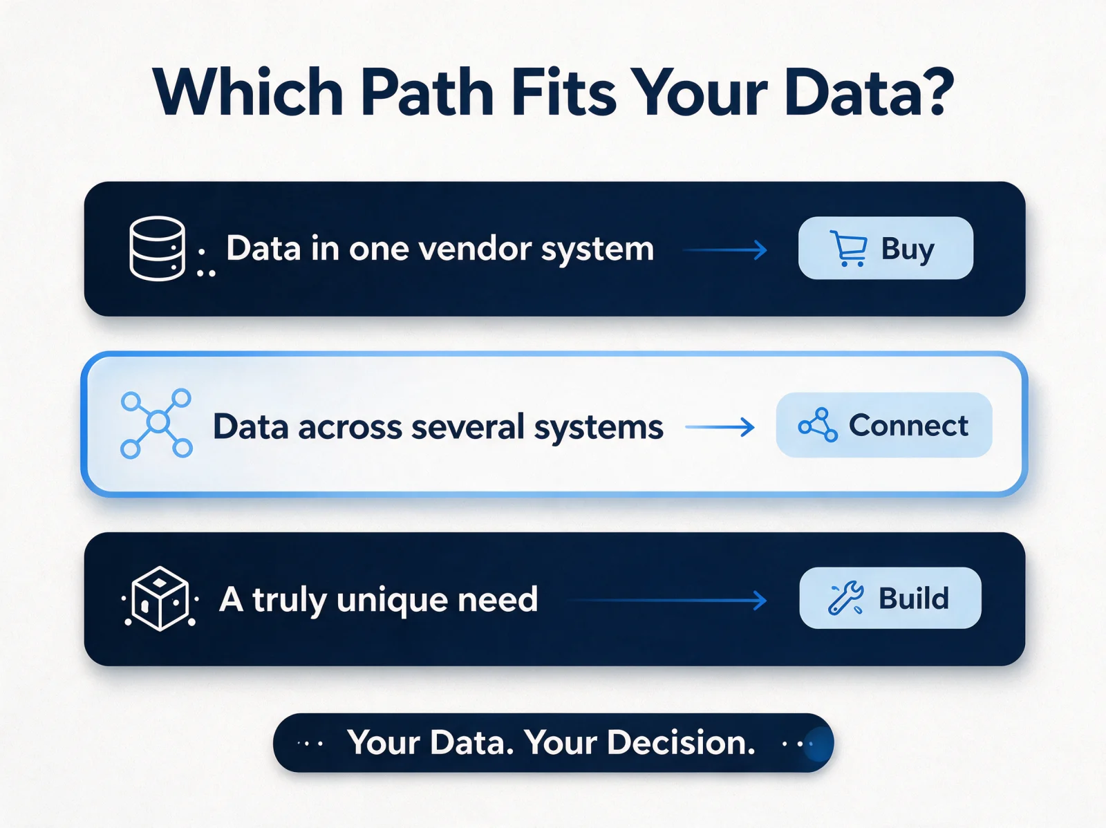How to decide between buy, build, and connect