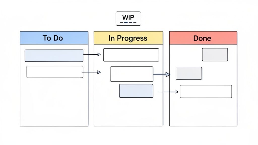 Kanban board showing tasks moving from 'To Do' to 'In Progress' with a WIP limit, then to 'Done'.