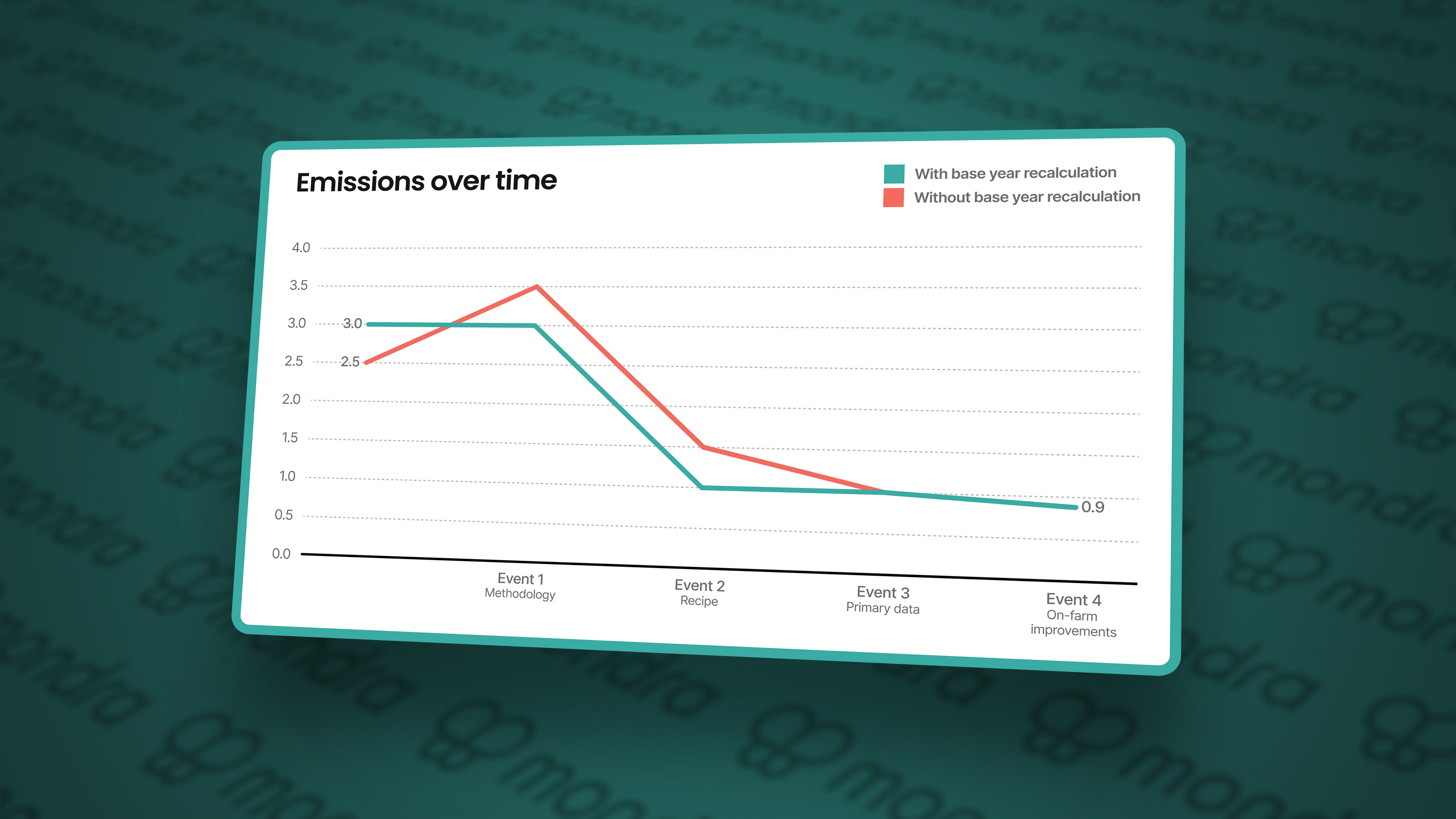 Chart showing emissions with and without base year recalculation