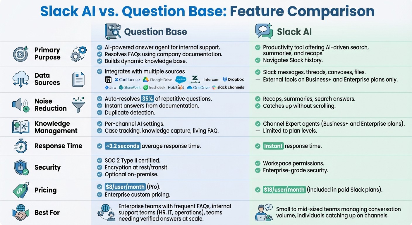 Slack AI vs Question Base Feature Comparison Chart