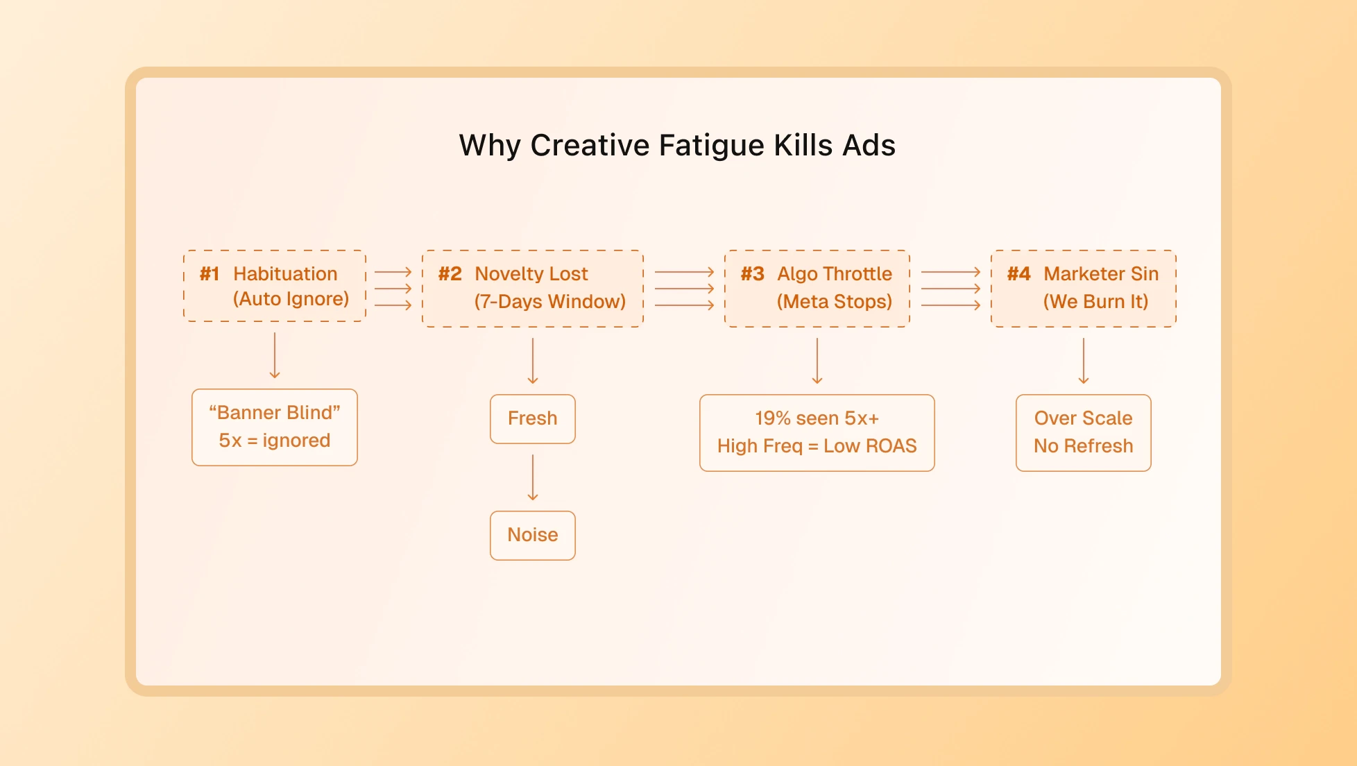 Why Creative Fatigue Happens