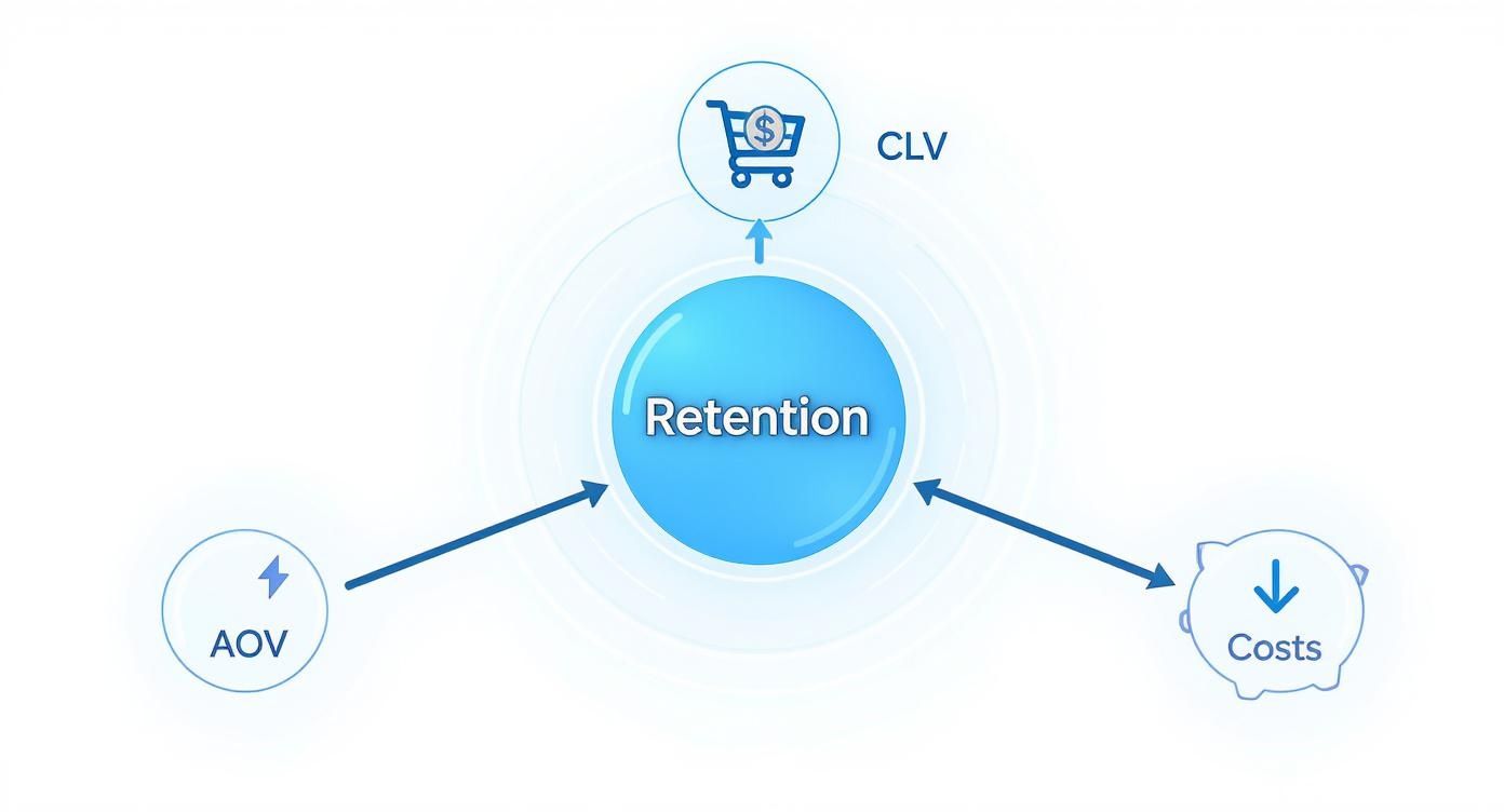 Infographic about what is retention marketing