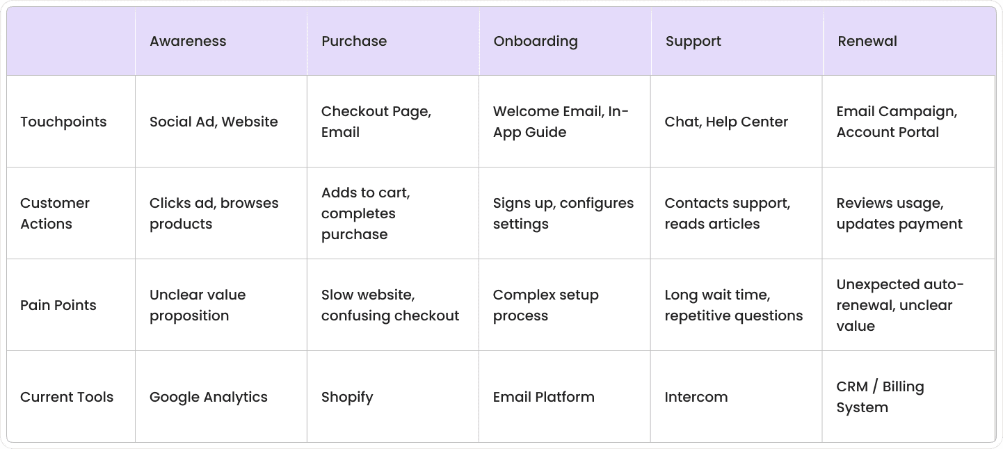 A template for a customer journey map with columns for journey stages (Awareness, Purchase, Onboarding, Support, Renewal) and rows for touchpoints, customer actions, pain points, and current tools.