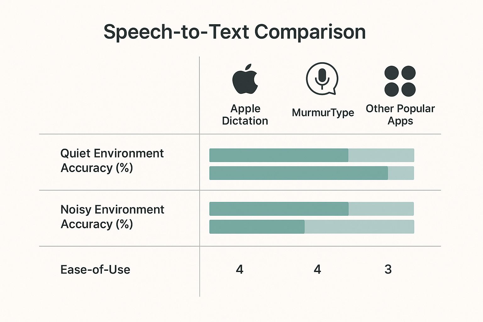 Infographic comparing Mac speech-to-text software on accuracy and ease of use.