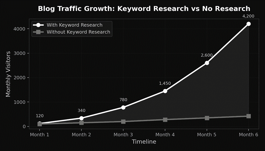 Keyword research and blog traffic growth