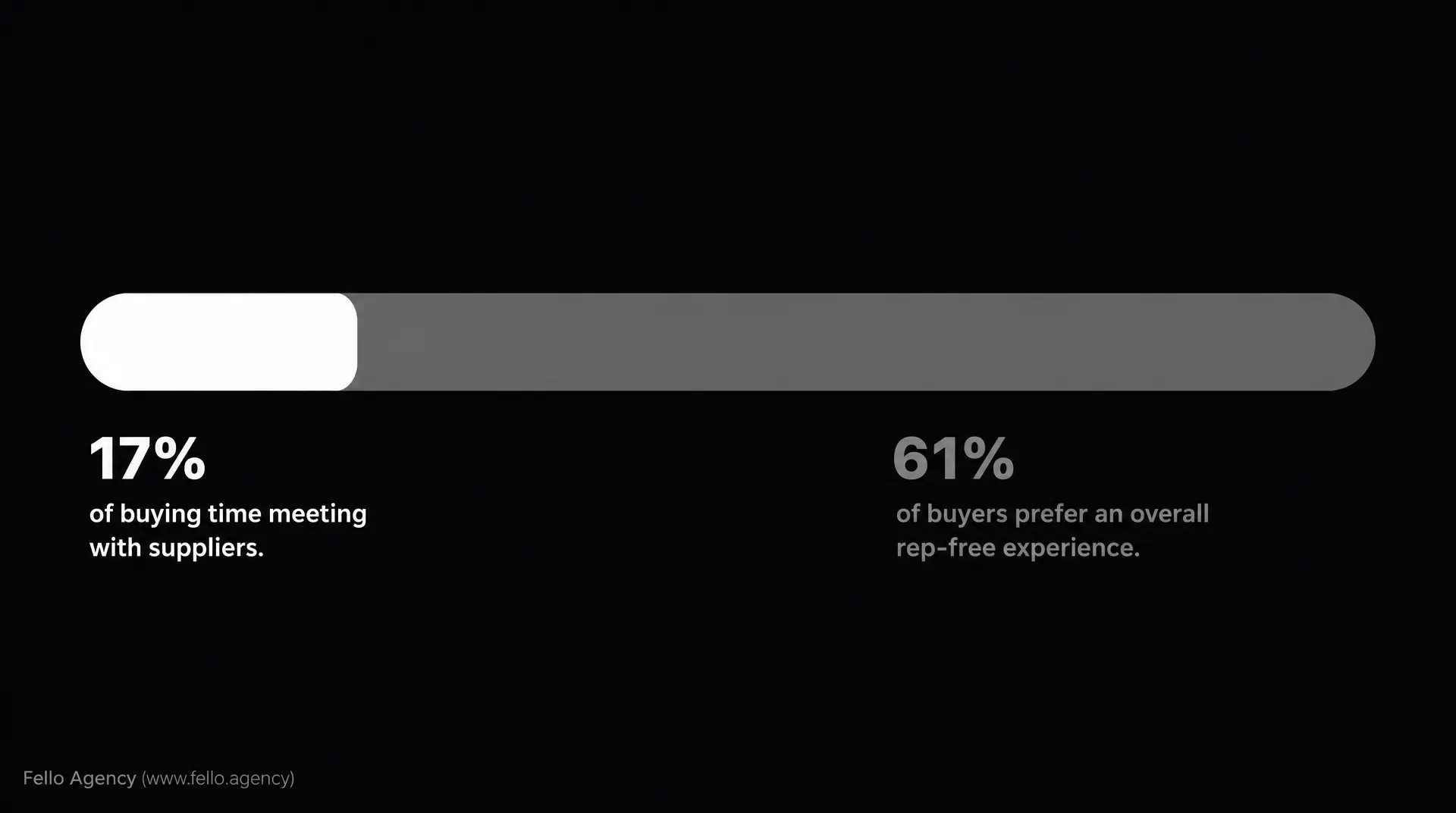 Black infographic with a rounded horizontal bar and two statistics: "17% of buying time meeting with suppliers." and "61% of buyers prefer an overall rep-free experience." Footer reads "Fello Agency (www.fello.agency)", marketing funnel callout.