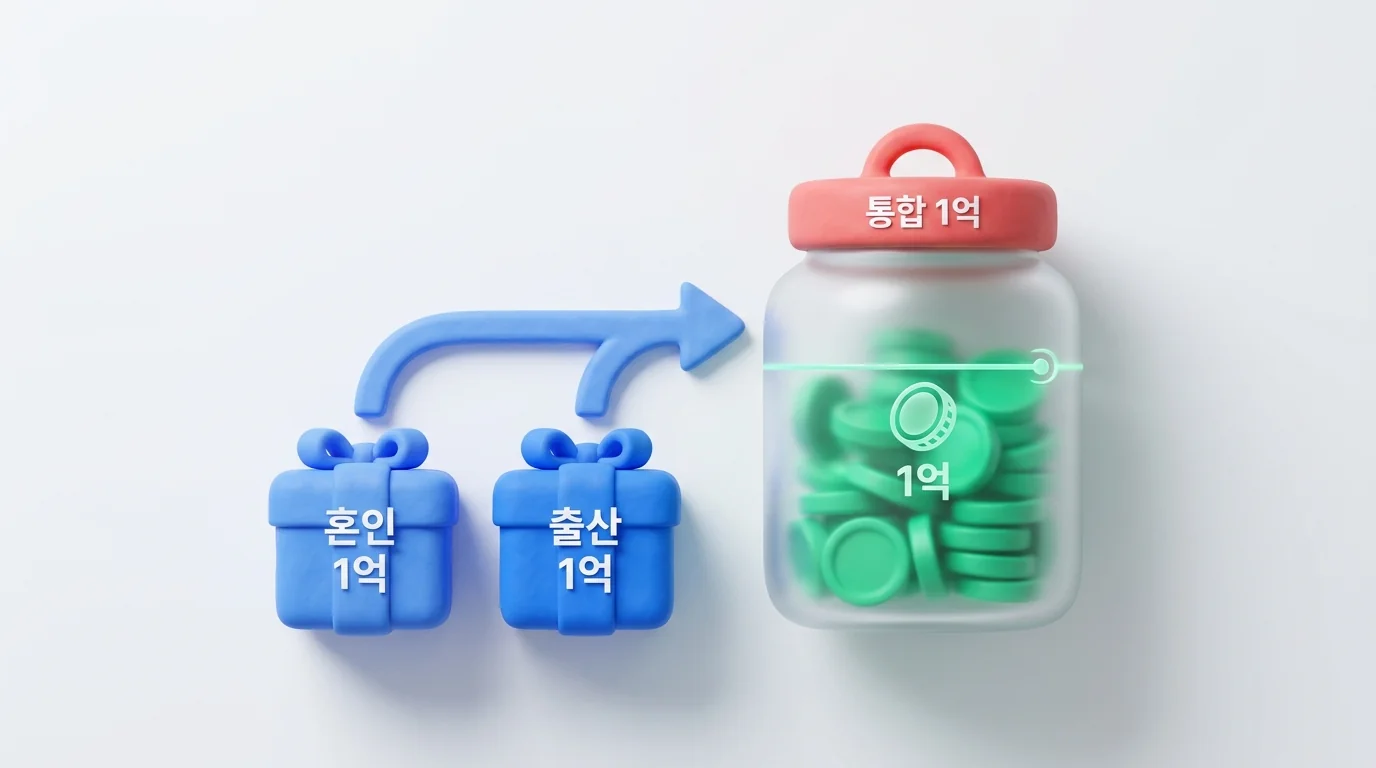 혼인 증여공제와 출산 증여공제가 통합 1억 원 한도 하나로 합쳐지는 구조