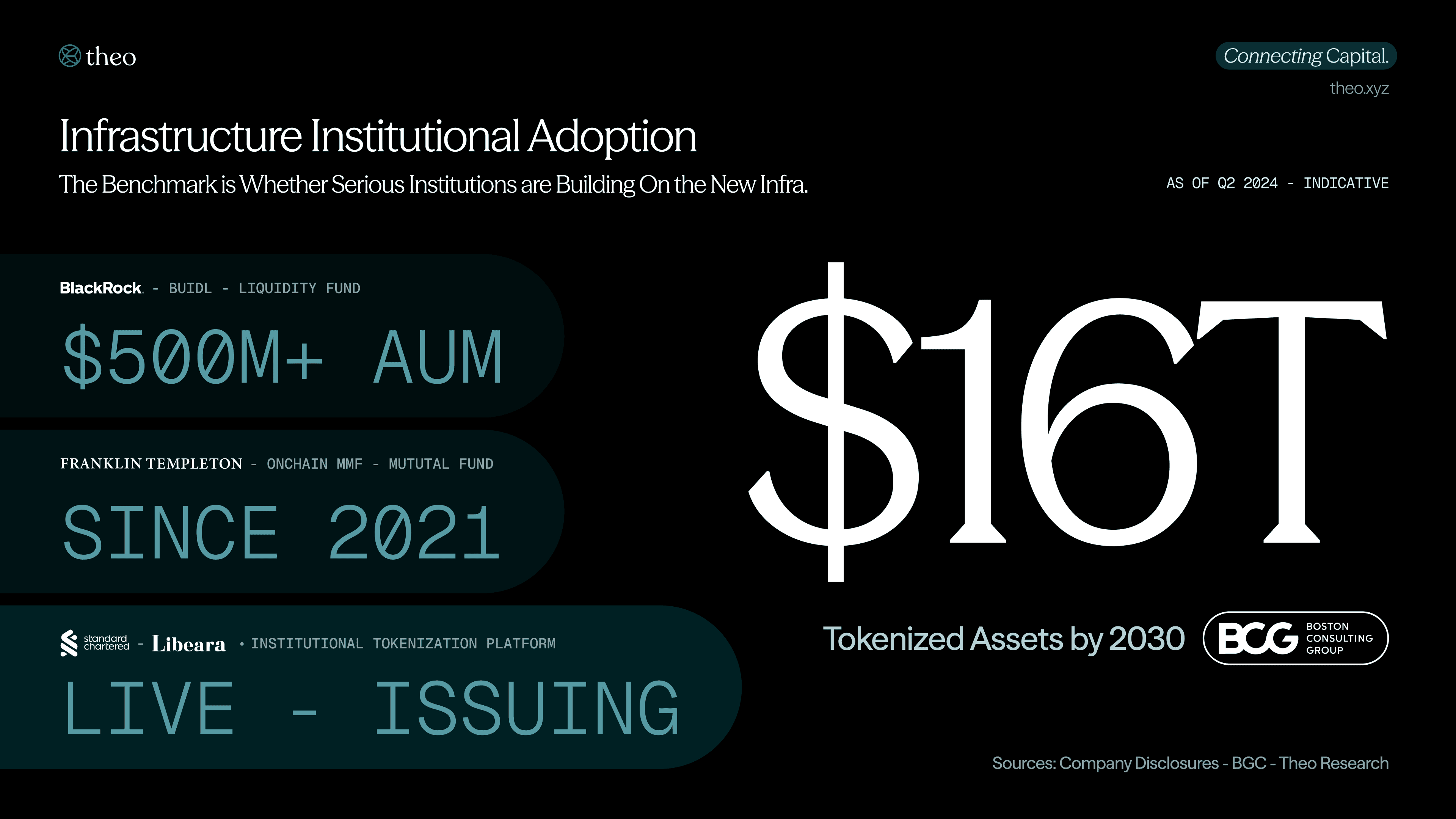 Institutional Adoption Grid showing major finance firms adopting tokenization, including BlackRock's BUIDL fund and the BCG projection of $16 trillion in tokenized assets by 2030.