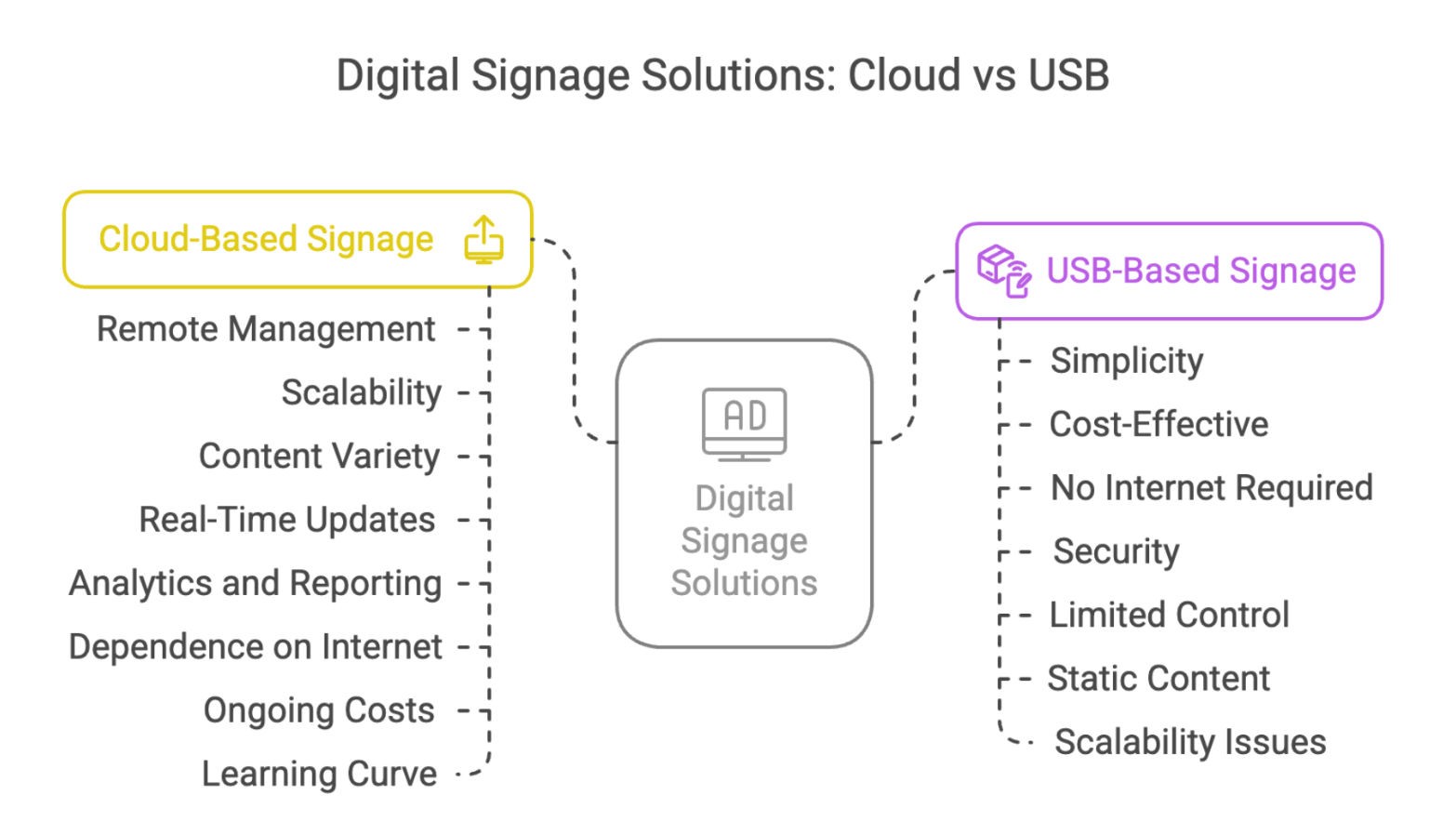 Comparison chart between USB-based and cloud-based digital signage solutions
